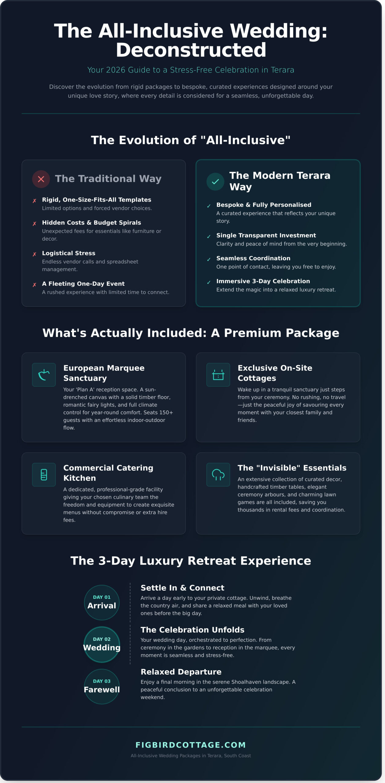 All-Inclusive Wedding Packages at Figbird Cottage: Your 2026 Guide to Stress-Free Luxury - Infographic