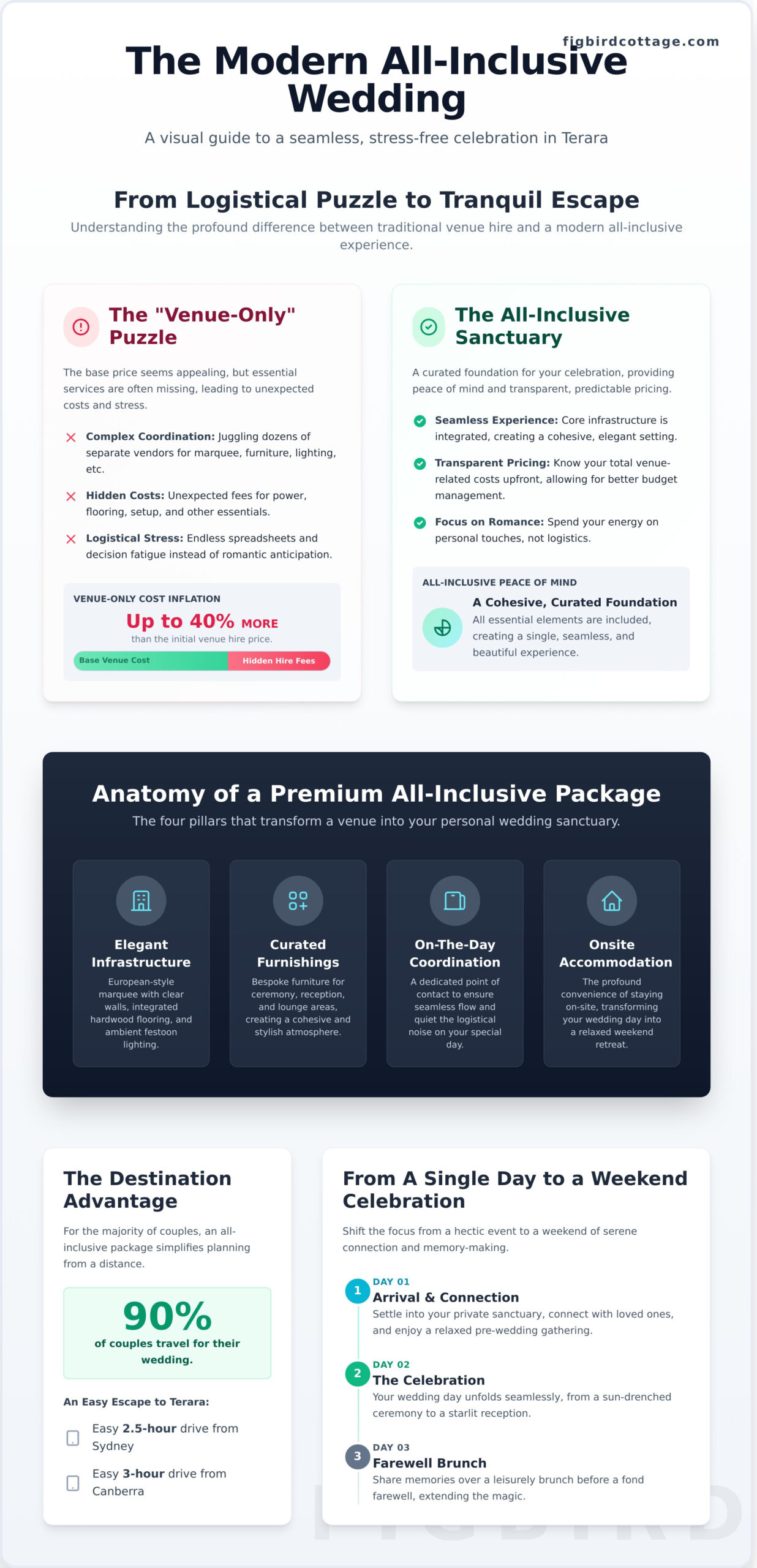 All-Inclusive Wedding Packages Terara: Your Stress-Free South Coast Celebration Guide (2026) - Infographic