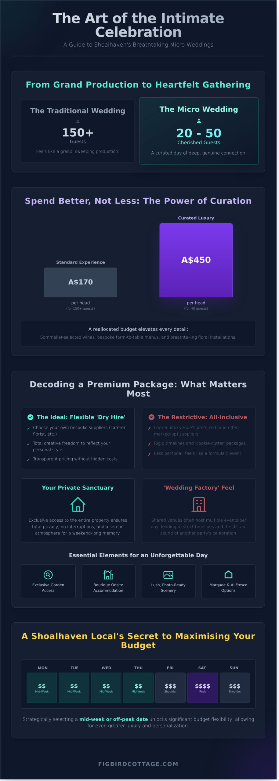 Bespoke Micro Wedding Packages in Shoalhaven: Intimate Luxury in Terara - Infographic