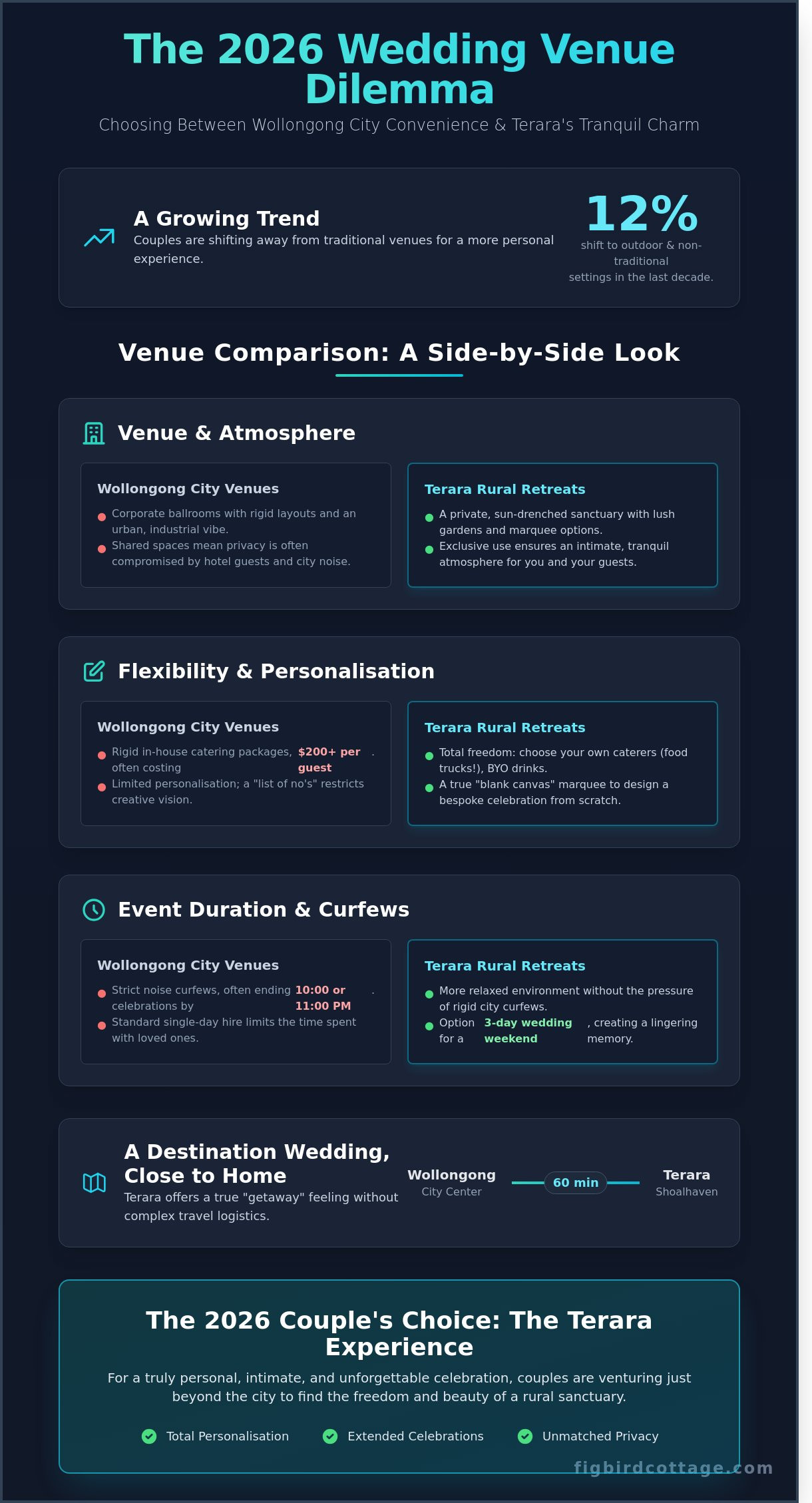 Beyond Wollongong: Why Terara is the Ultimate Destination for Your 2026 Wedding Venue Search - Infographic