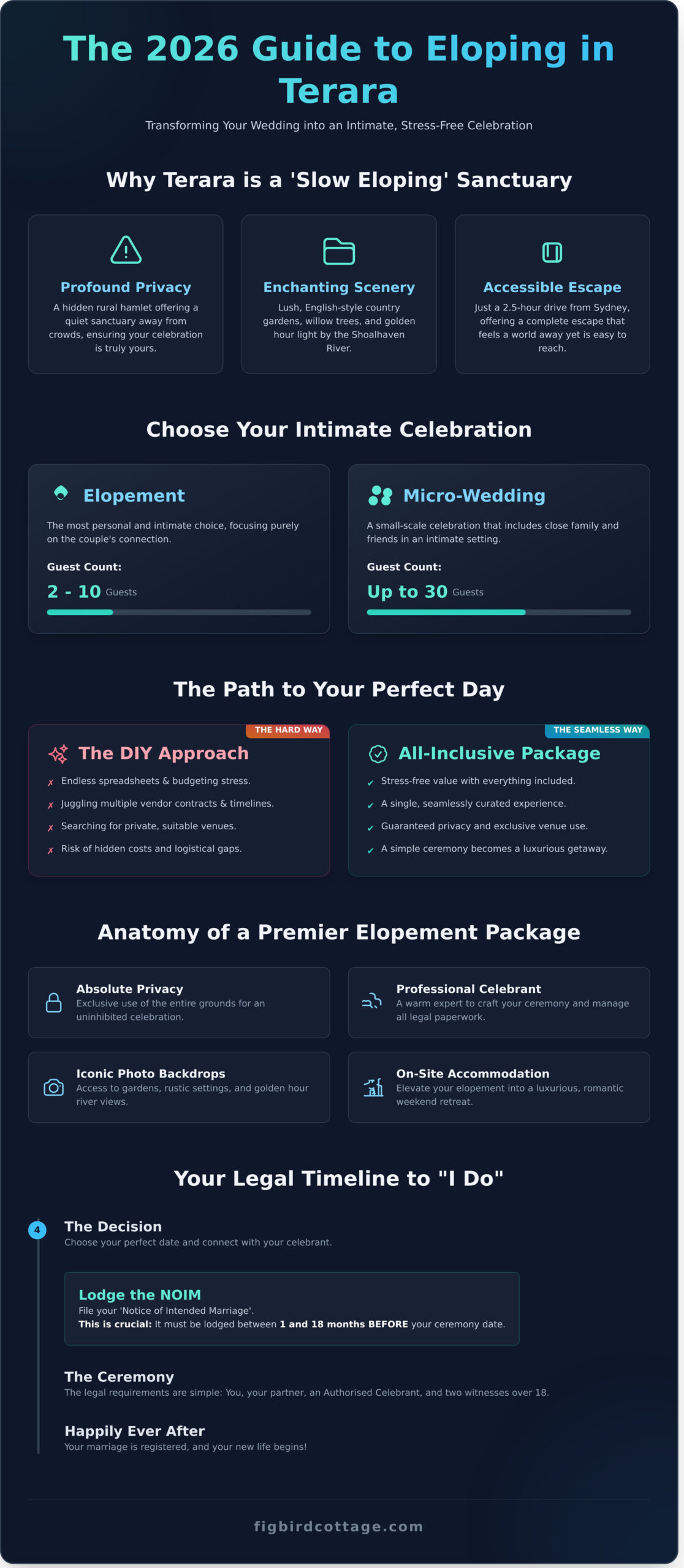 Elopement Packages Terara NSW: Your Guide to Intimate South Coast Weddings (2026) - Infographic