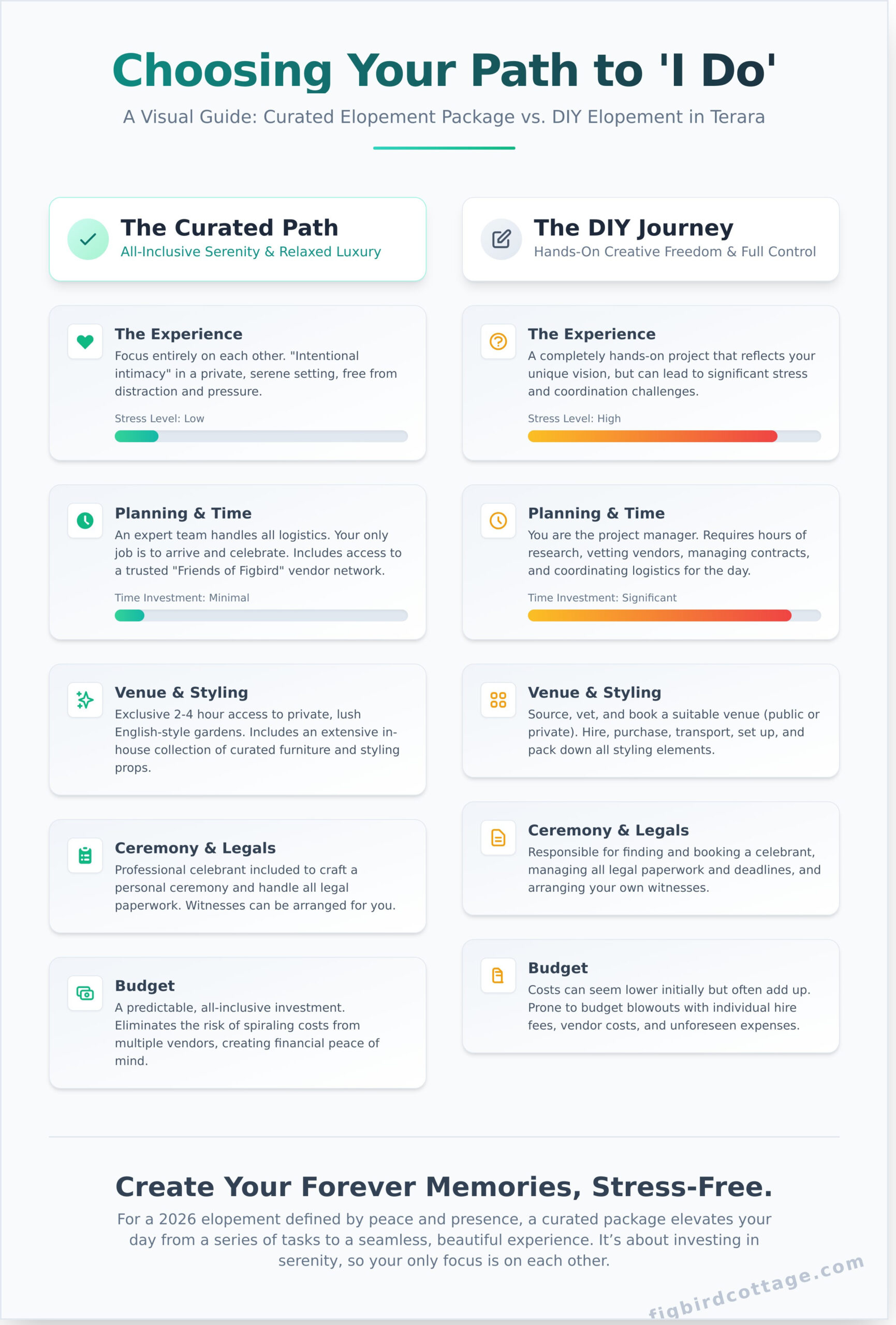 Enchanting Elopement Packages in Terara NSW: Your 2026 Guide to Intimate Weddings - Infographic