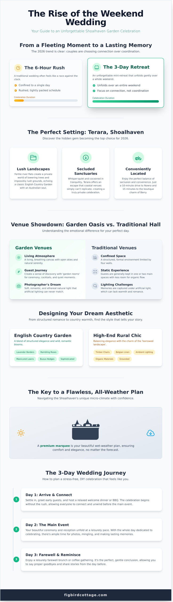 Enchanting Garden Wedding Venues in Shoalhaven: Why Terara is 2026’s Top Choice - Infographic