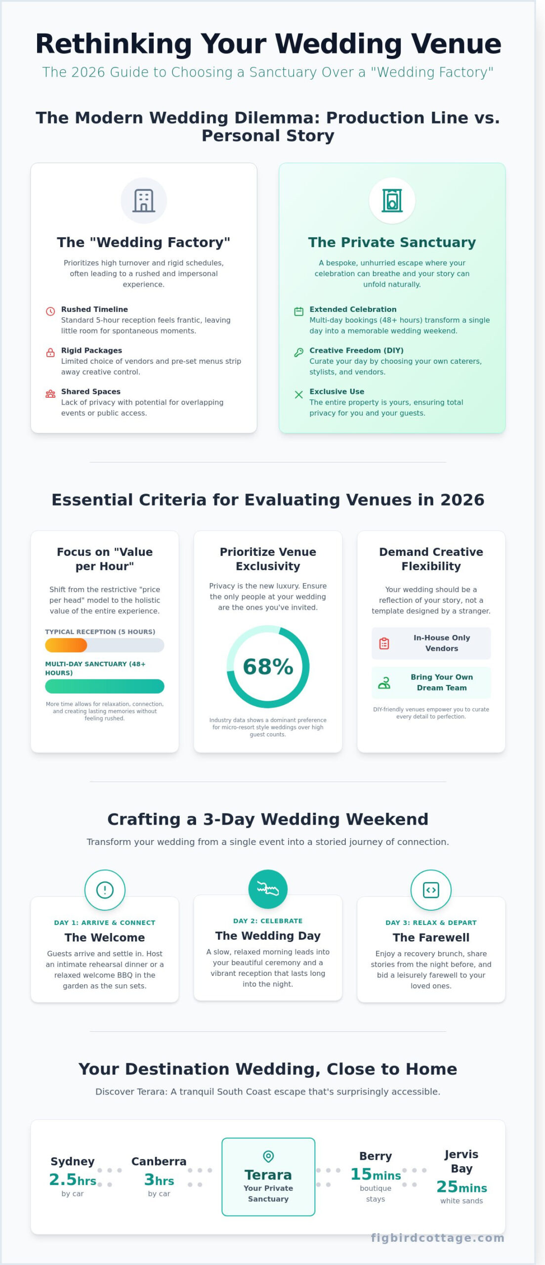 Enchanting Venues to Get Married in Terara: Your South Coast Wedding Guide (2026) - Infographic