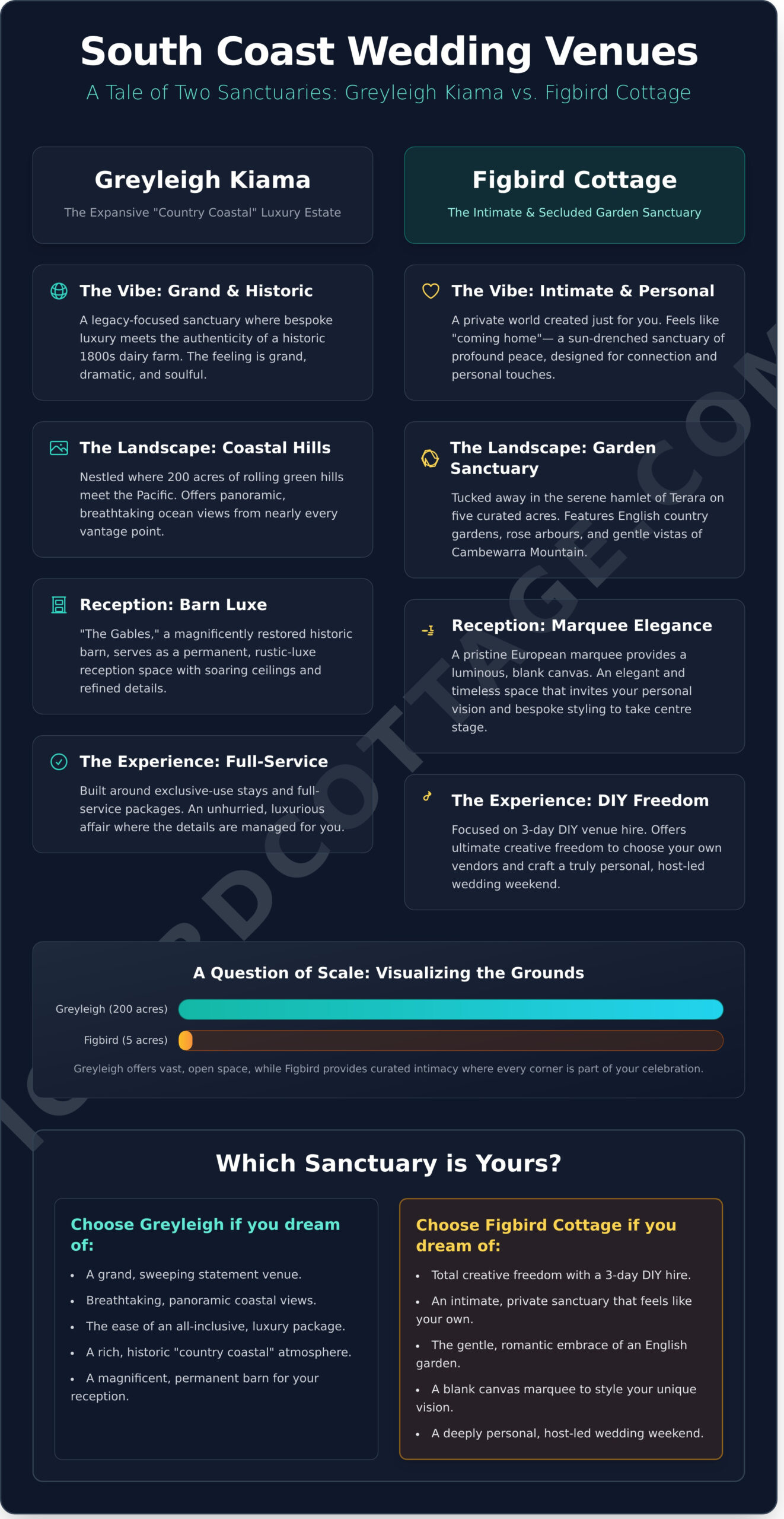 Greyleigh Kiama vs. Figbird Cottage: Finding Your Perfect South Coast Wedding Venue - Infographic