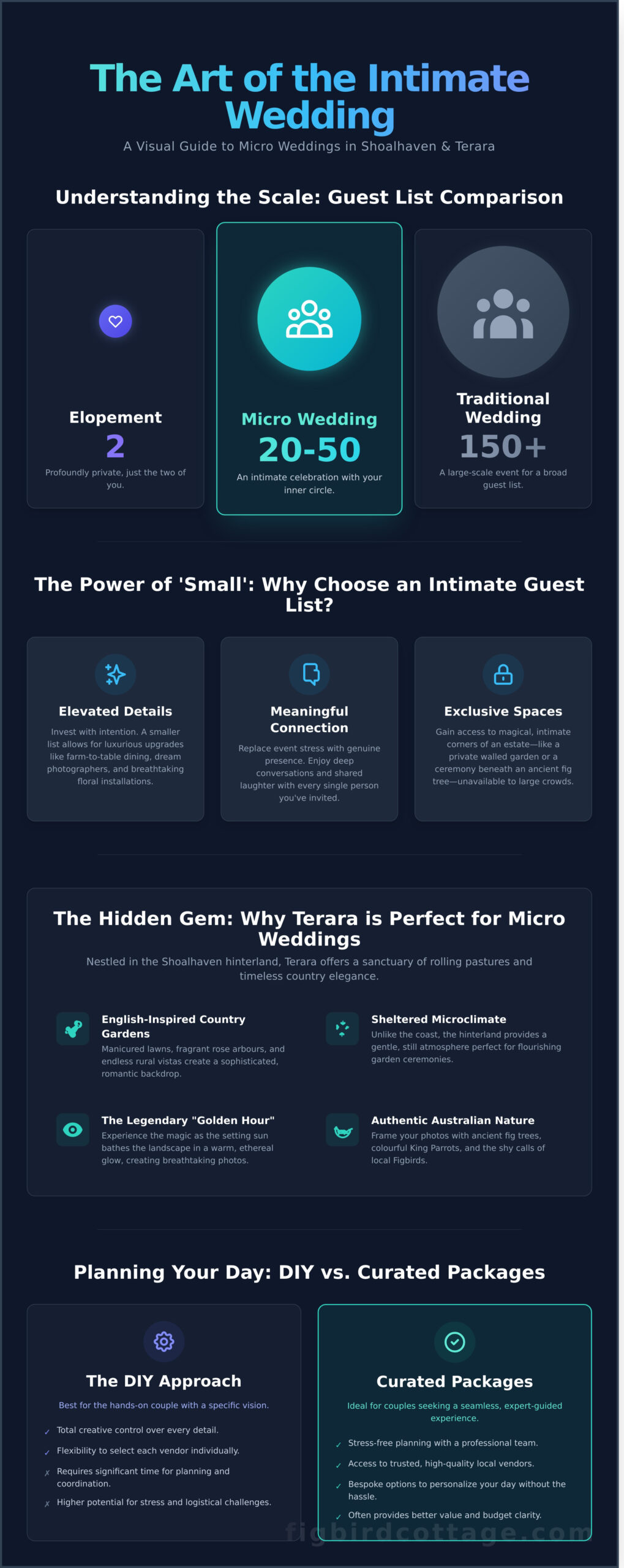 Intimate Elegance: Micro Wedding Packages in Shoalhaven & Terara (2026 Guide) - Infographic