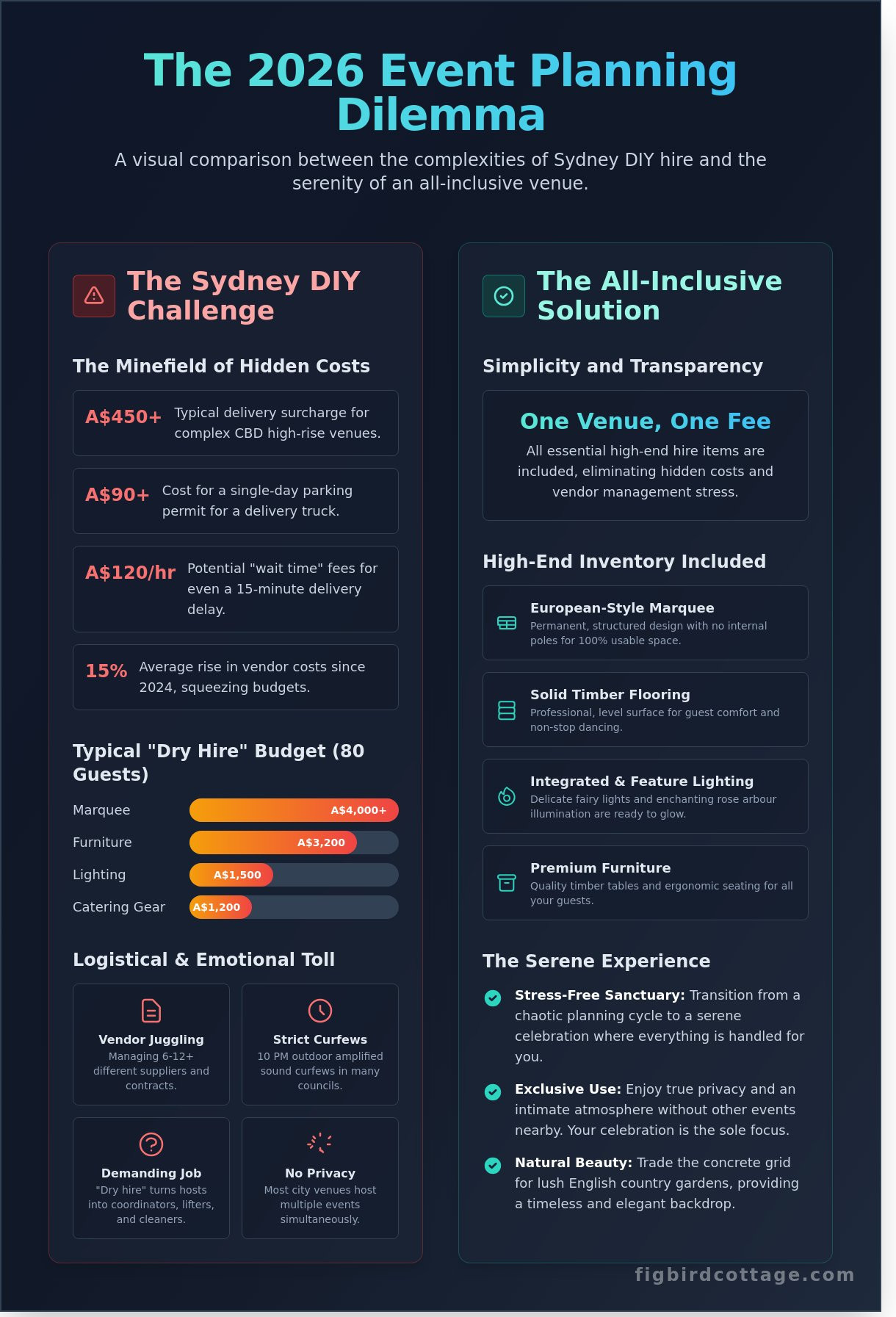 Party Hire Sydney: The Ultimate Guide to Seamless Event Planning in 2026 - Infographic