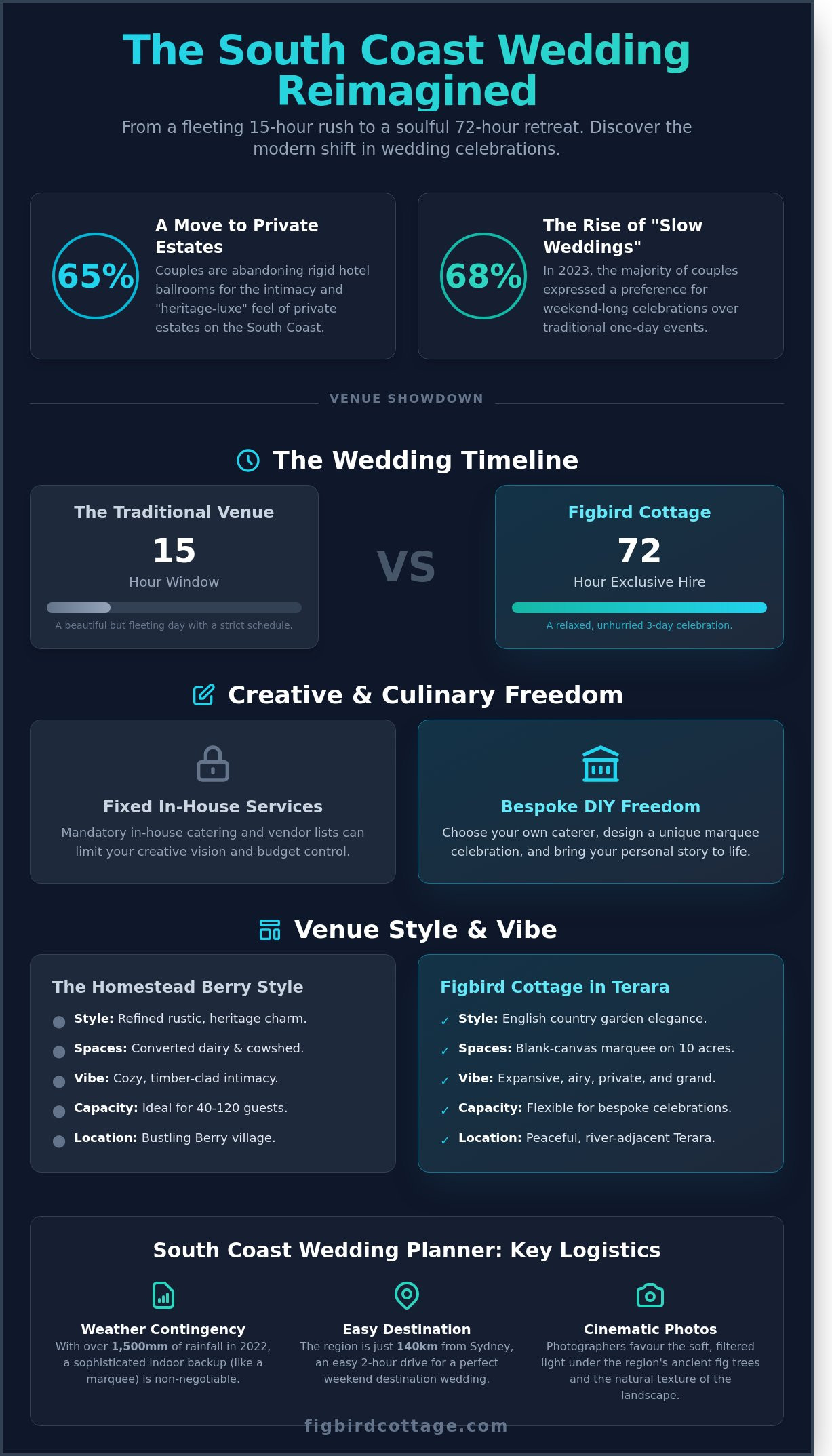 The Homestead Berry vs. Figbird Cottage: Choosing Your Perfect Shoalhaven Venue - Infographic