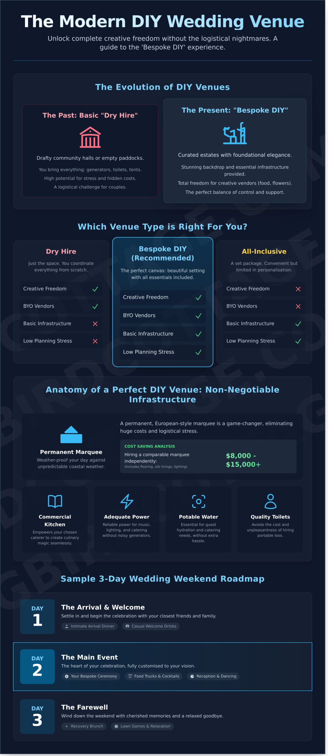 The Ultimate Guide to DIY Wedding Venues in NSW: Planning Your Terara Celebration - Infographic