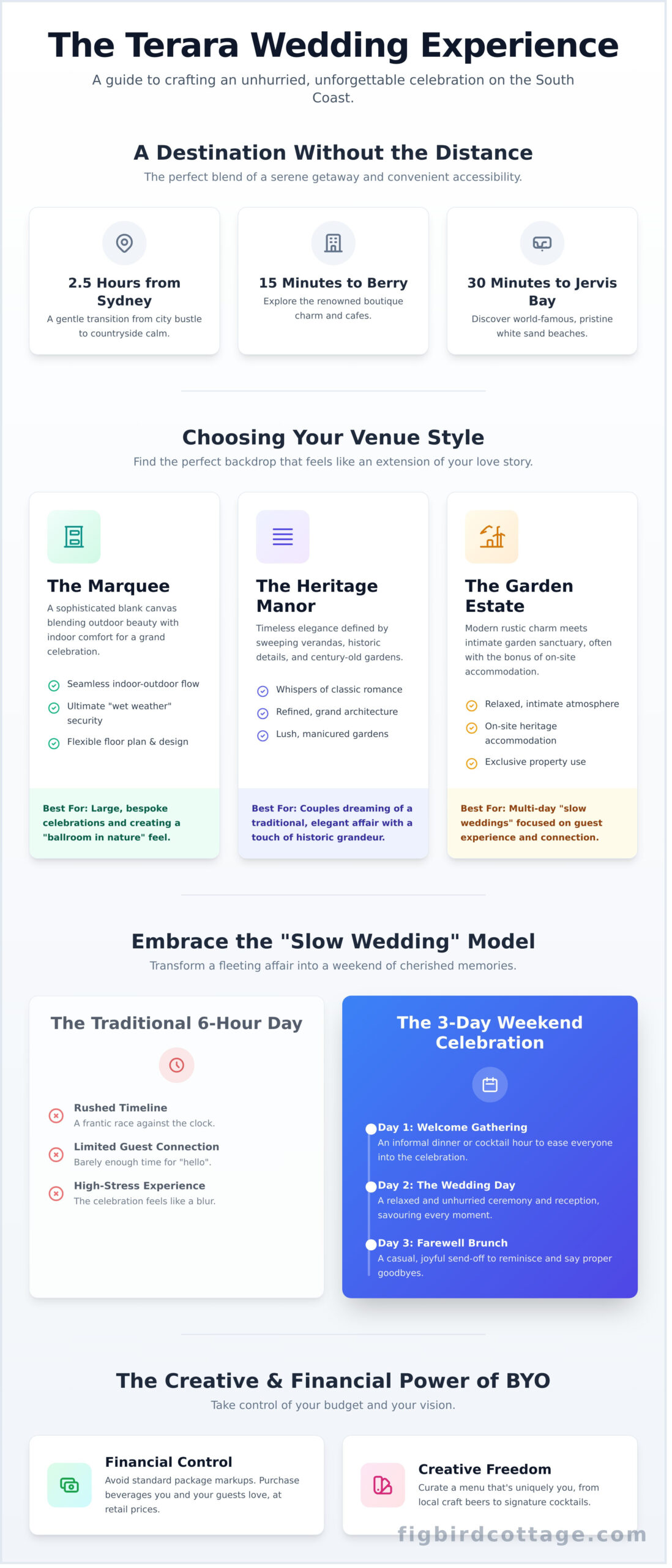 The Ultimate Guide to Terara Wedding Venues: Finding Your Garden Sanctuary - Infographic