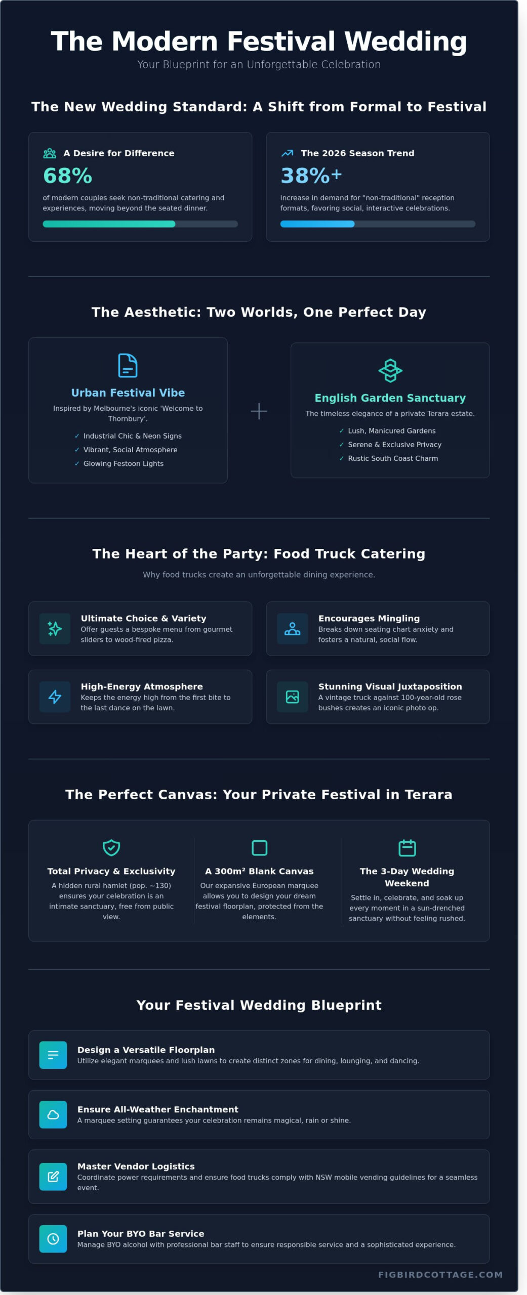 Welcome to Thornbury Vibes: Planning a Food Truck Wedding in Terara - Infographic