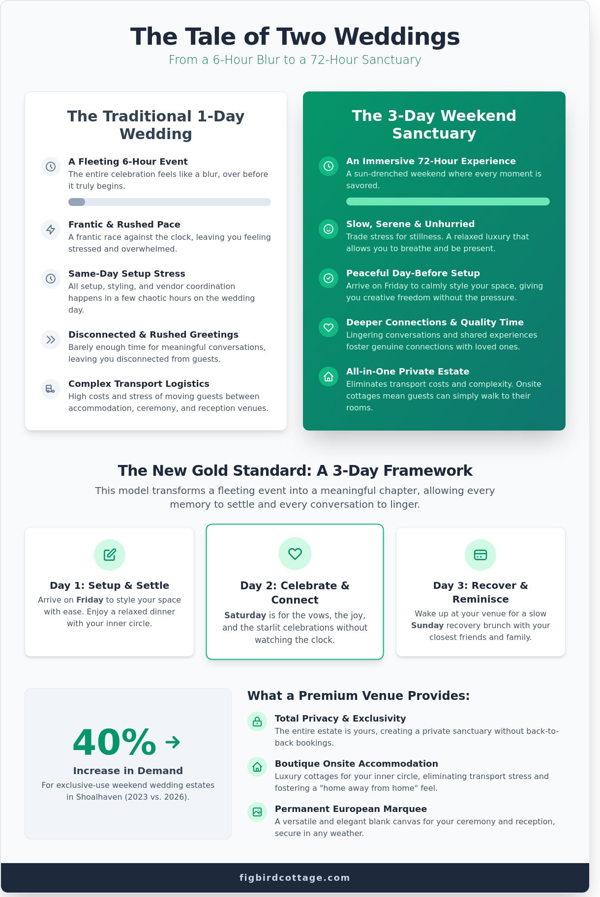 3-Day Wedding Venue Hire in Terara: Your Ultimate 2026 Weekend Guide - Infographic