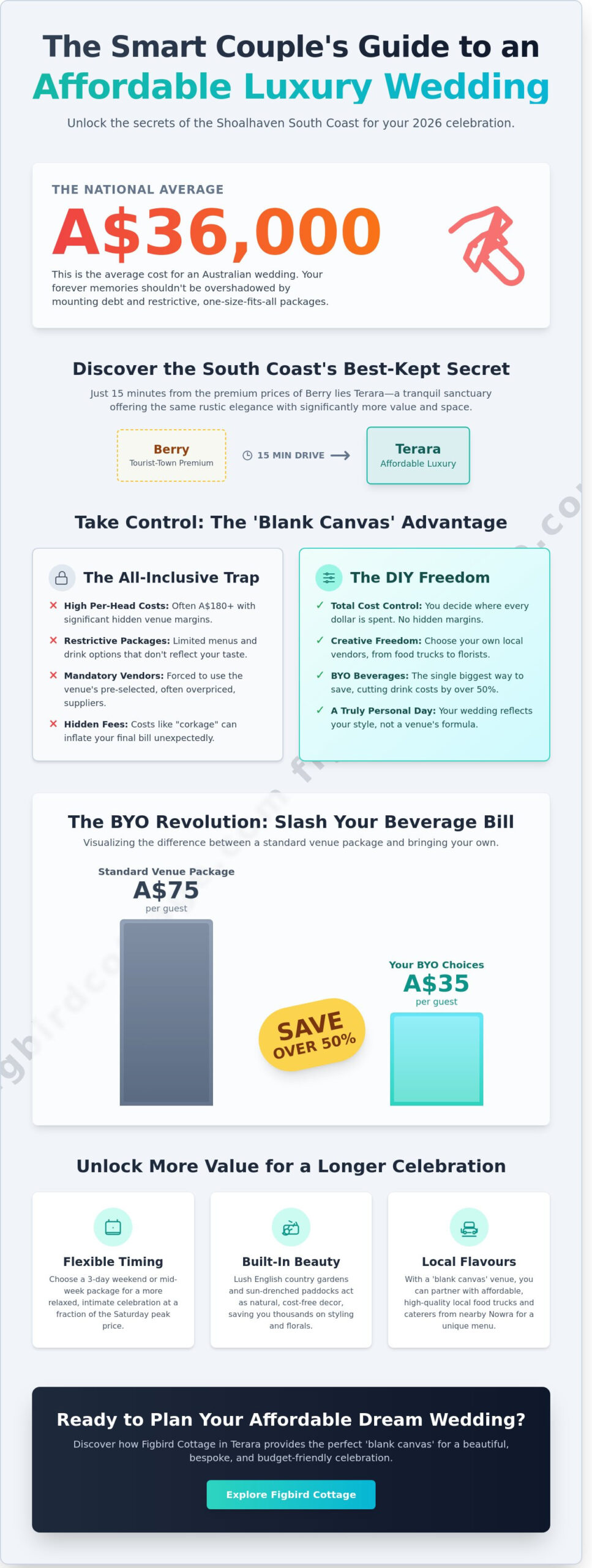 Affordable Wedding Venues in Shoalhaven: Your Guide to a Dream Terara Celebration (2026) - Infographic