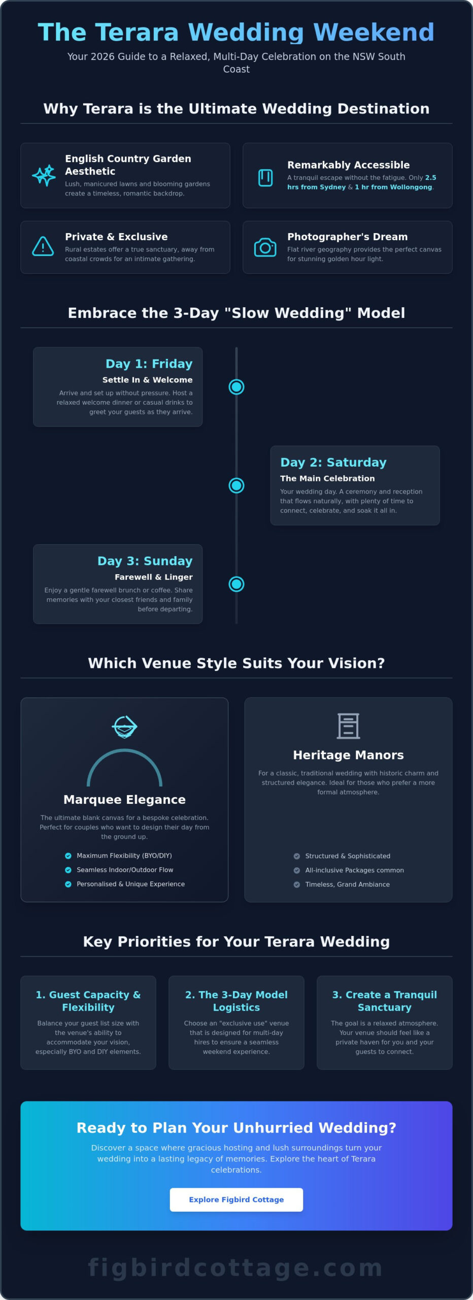 Best Wedding Venues in Terara: Your 2026 Guide to Garden Sanctuaries - Infographic
