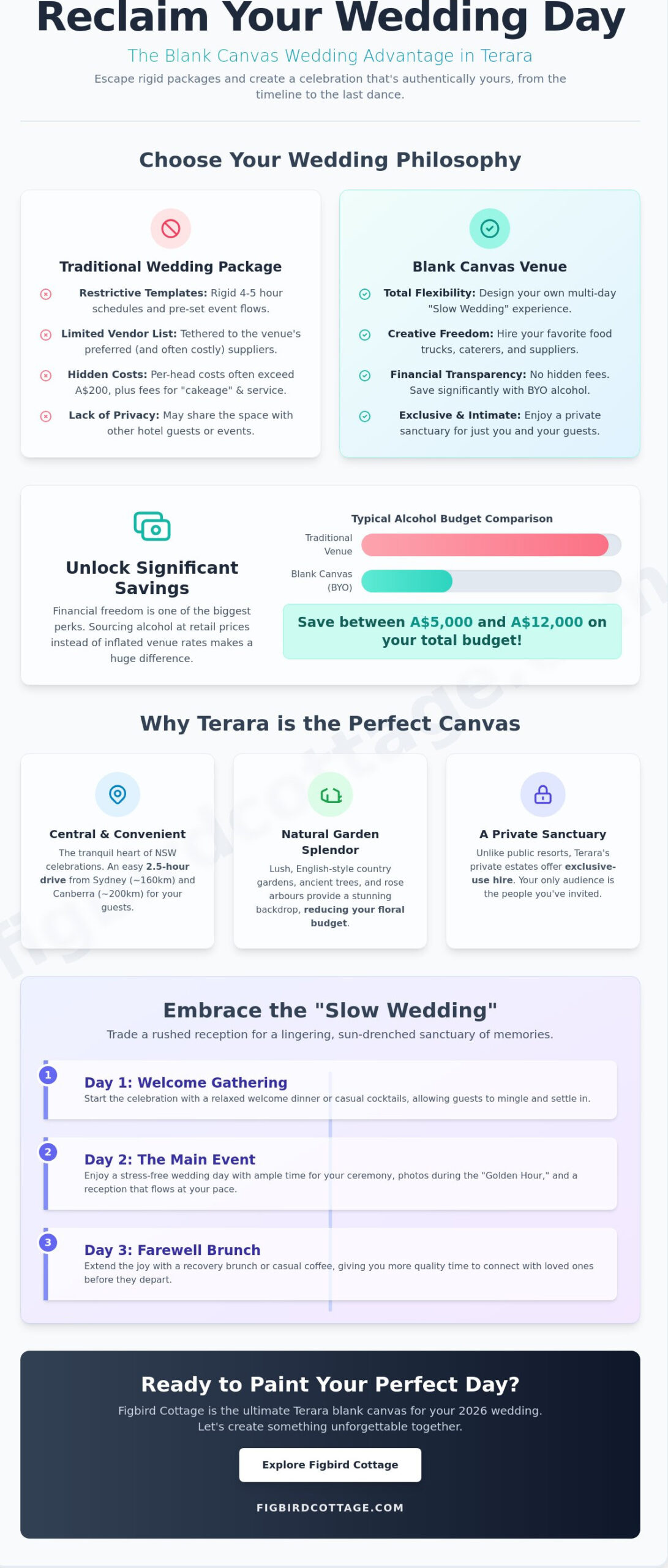 Blank Canvas Wedding Venues in Terara: Curating Your Dream South Coast Celebration (2026) - Infographic