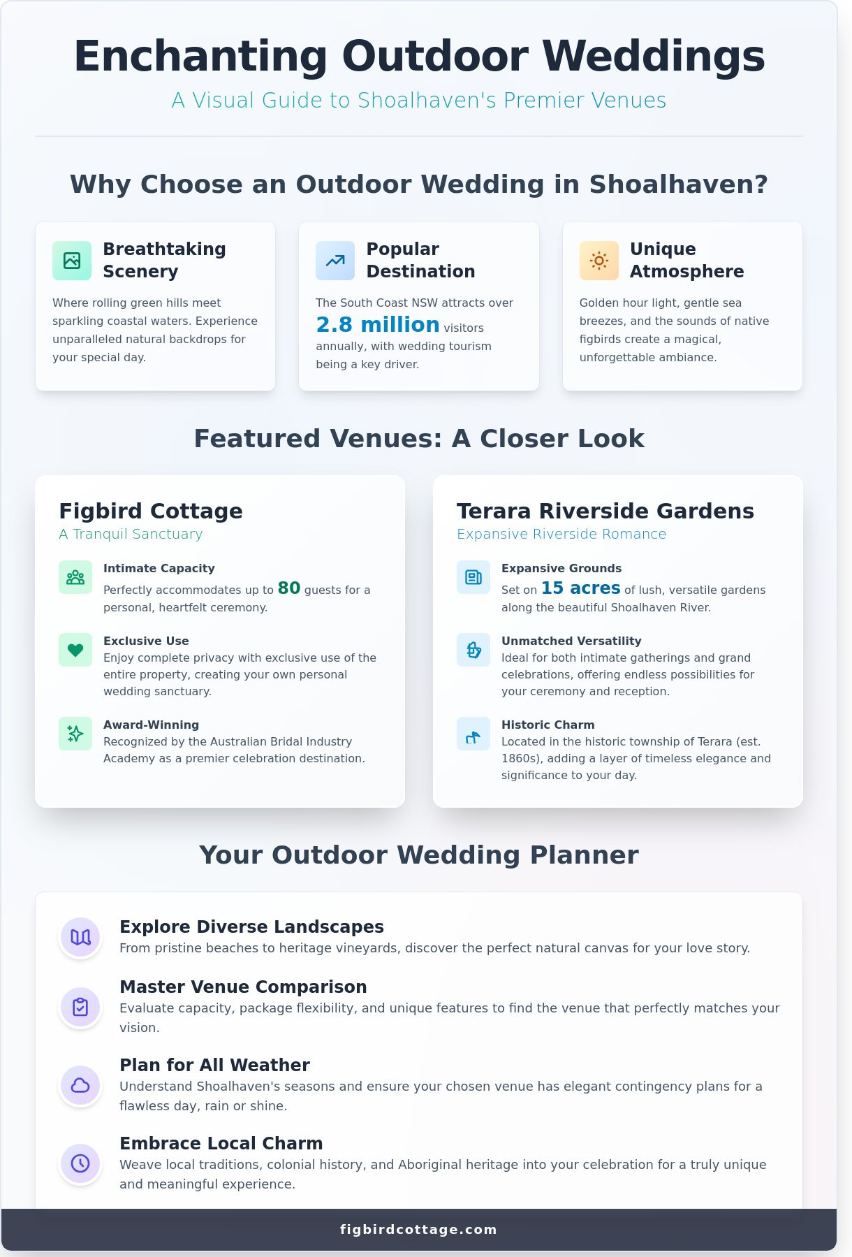 Discover the Best Outdoor Wedding Venues in Shoalhaven - Infographic