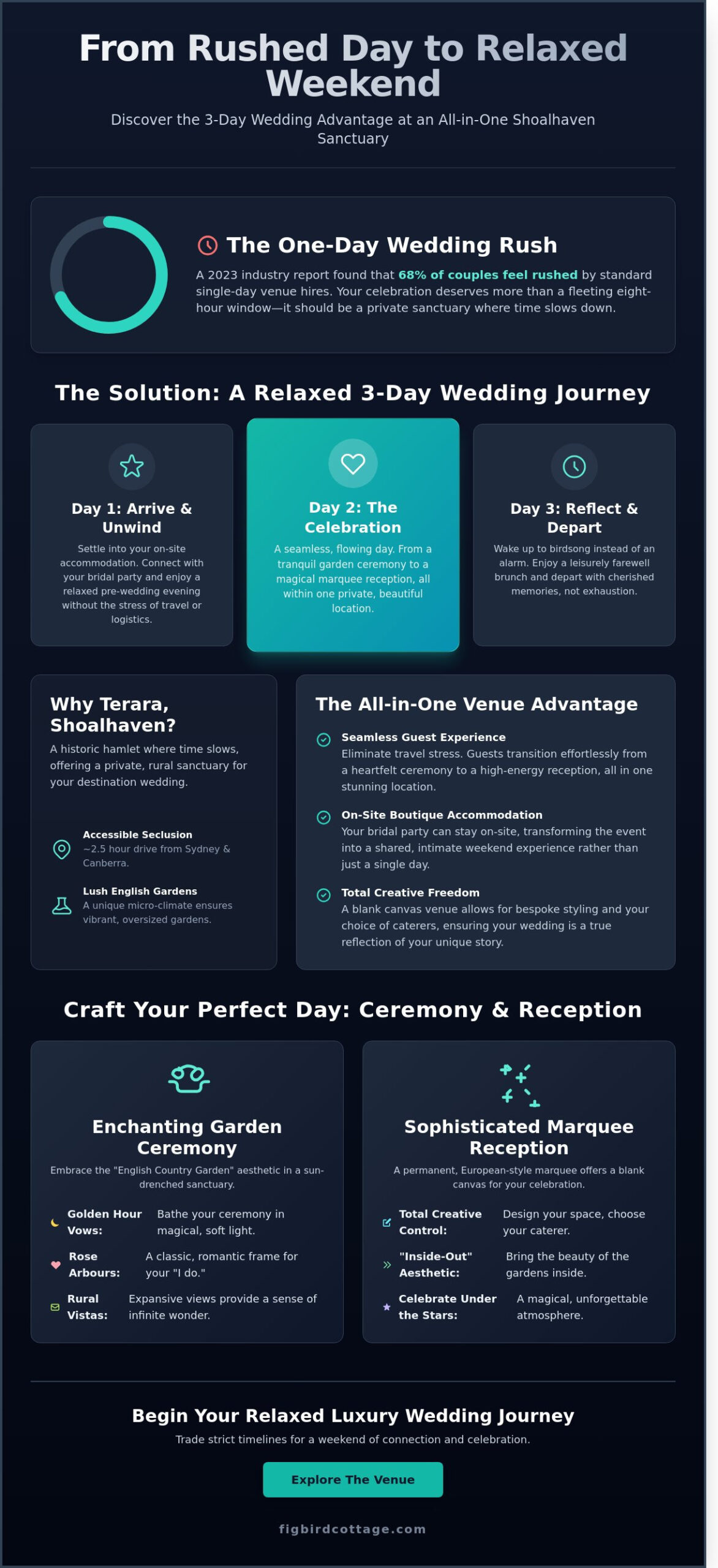 Enchanting Ceremony and Reception Venues in Shoalhaven: The Terara Wedding Guide - Infographic