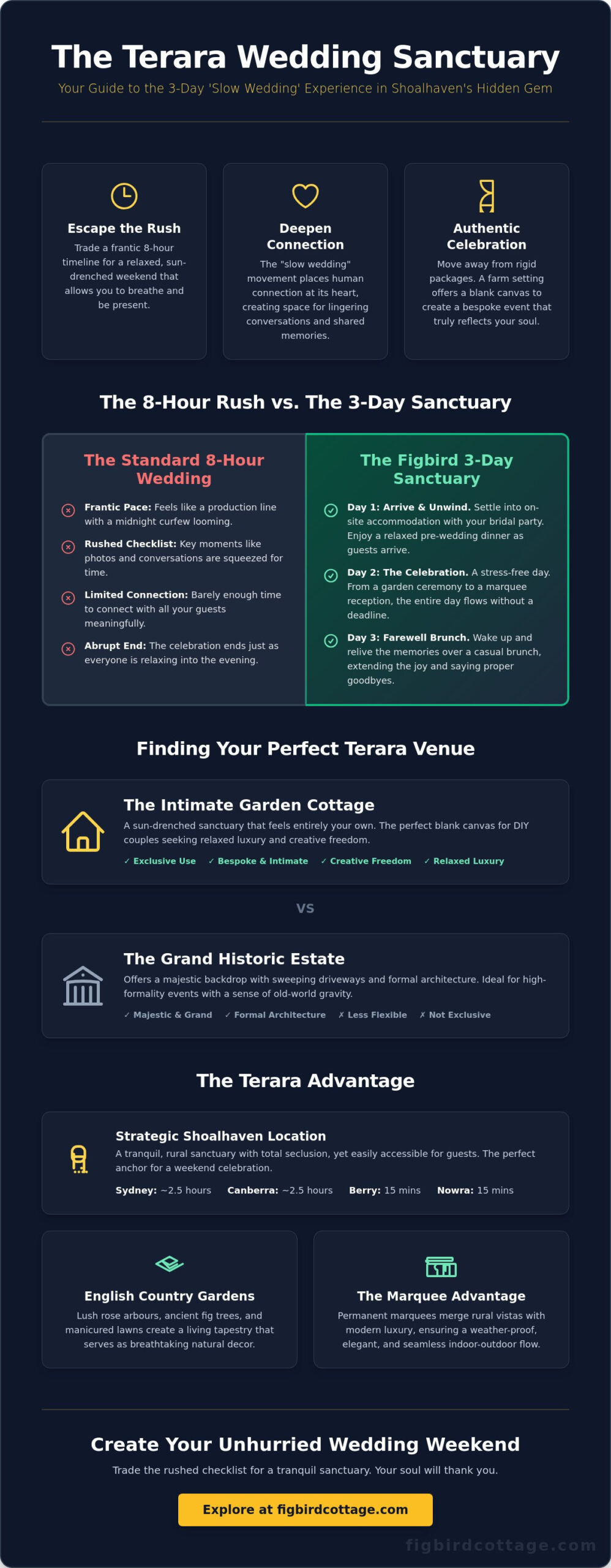 Enchanting Terara Farm Wedding Venues: Your 2026 Guide to Shoalhaven Celebrations - Infographic