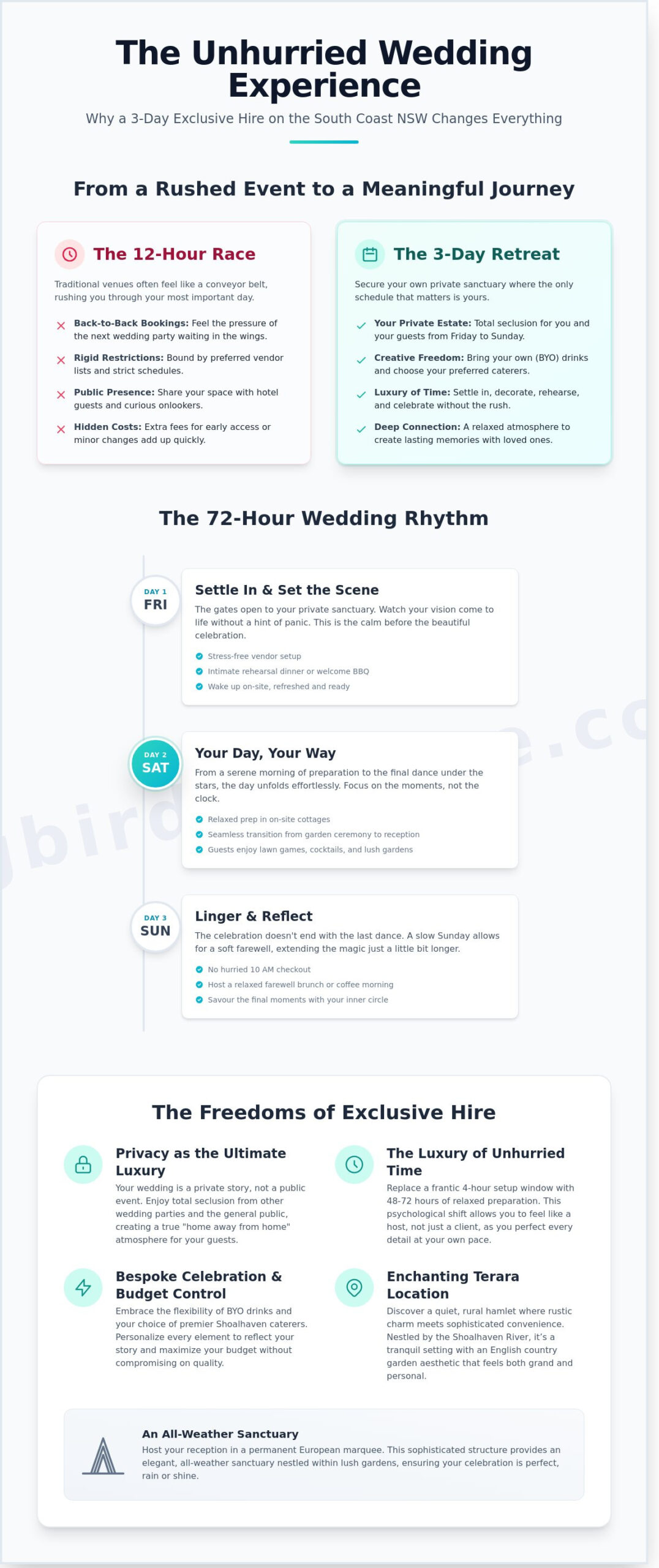 Exclusive Hire Wedding Venues South Coast NSW: Your Terara Sanctuary Guide (2026) - Infographic