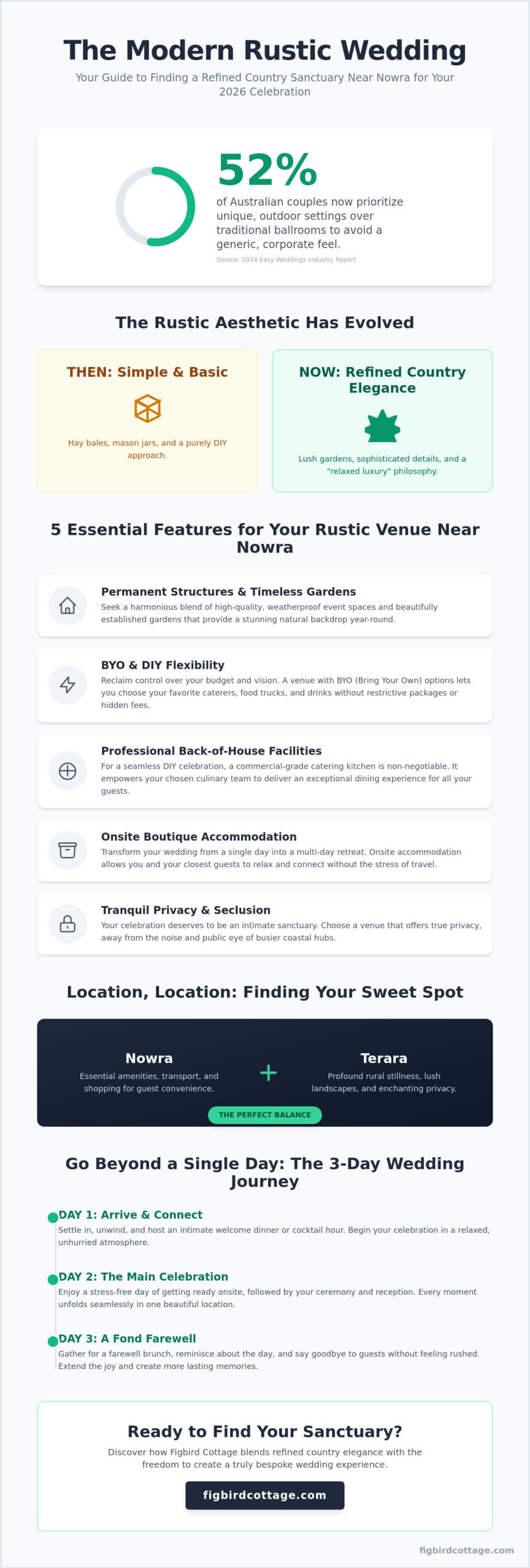 Rustic Wedding Venues Near Nowra: A Guide to Terara’s Enchanting Sanctuaries (2026) - Infographic