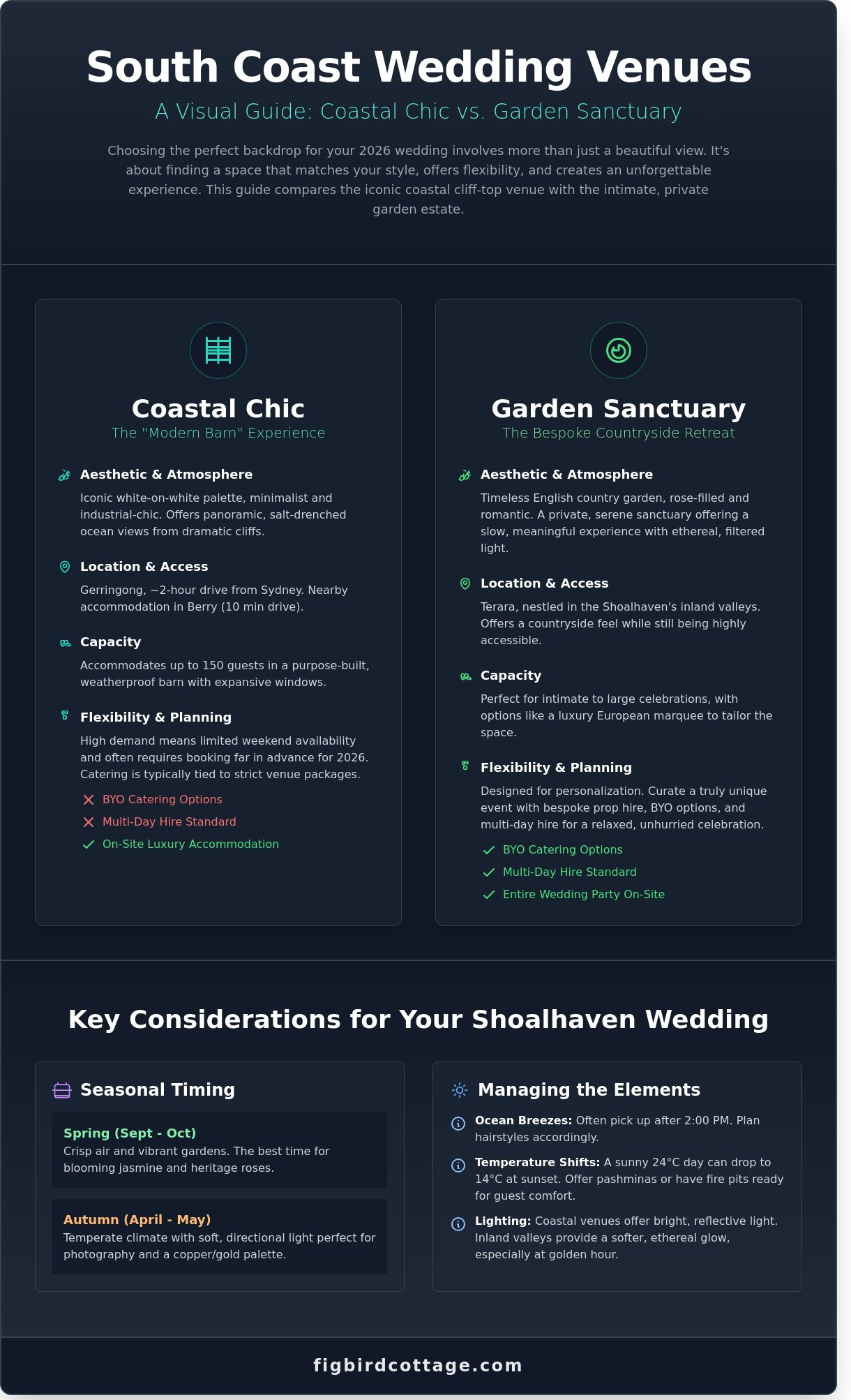 Seacliff House: A Guide to South Coast Weddings and Terara Alternatives - Infographic