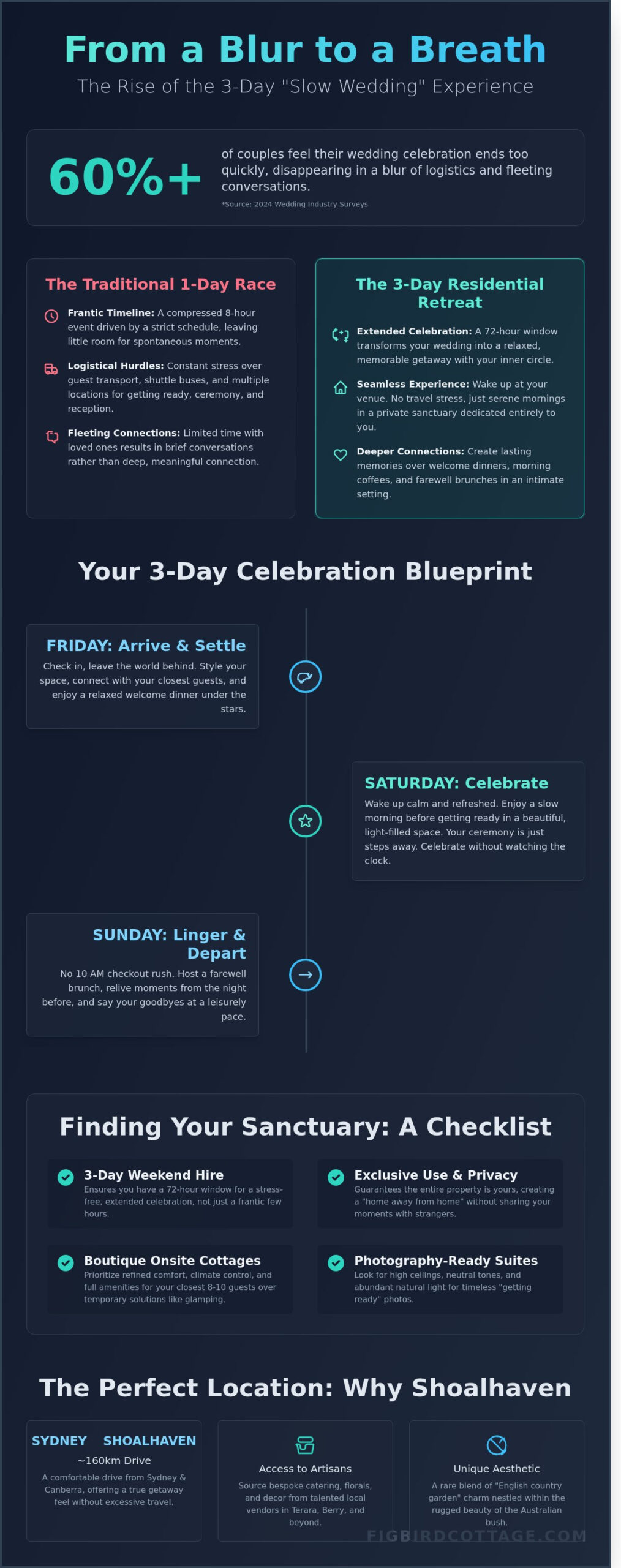 Shoalhaven Wedding Venues with Onsite Guest Houses: The 2026 Terara Sanctuary Guide - Infographic