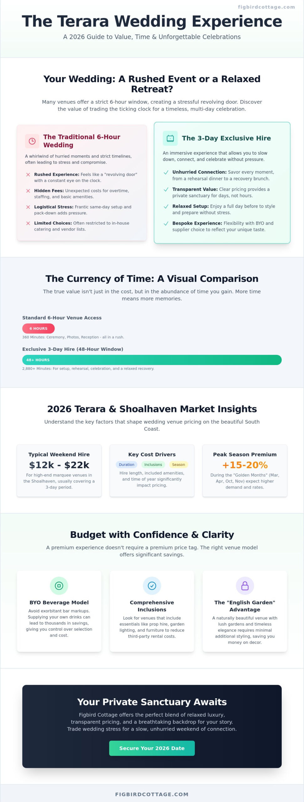 Terara Wedding Venue Prices: A 2026 Guide to Planning Your Shoalhaven Celebration - Infographic