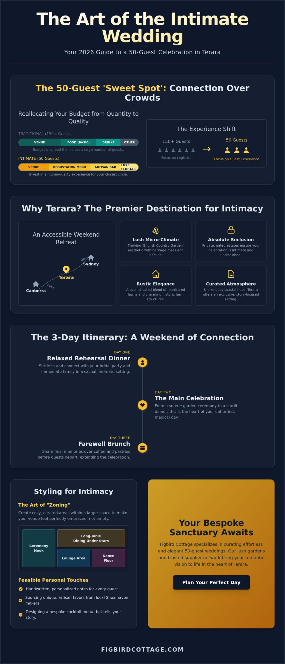 The Best Wedding Venues for 50 Guests in Terara: An Intimate 2026 Guide - Infographic
