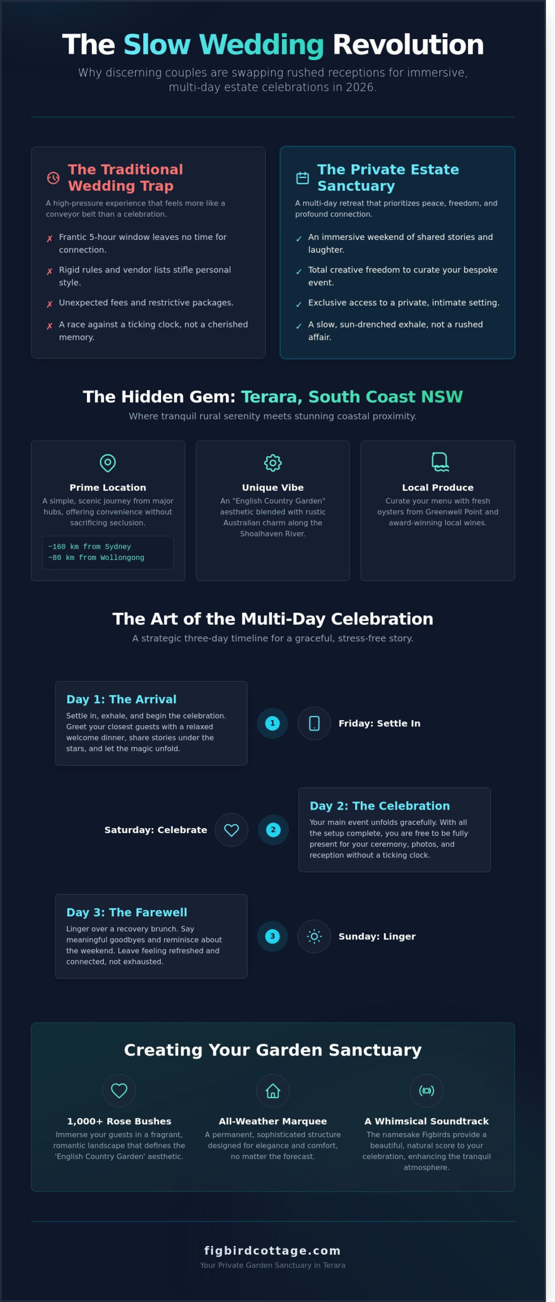 The Ultimate Guide to Private Estate Wedding Venues in NSW: Terara’s Hidden Gems (2026) - Infographic