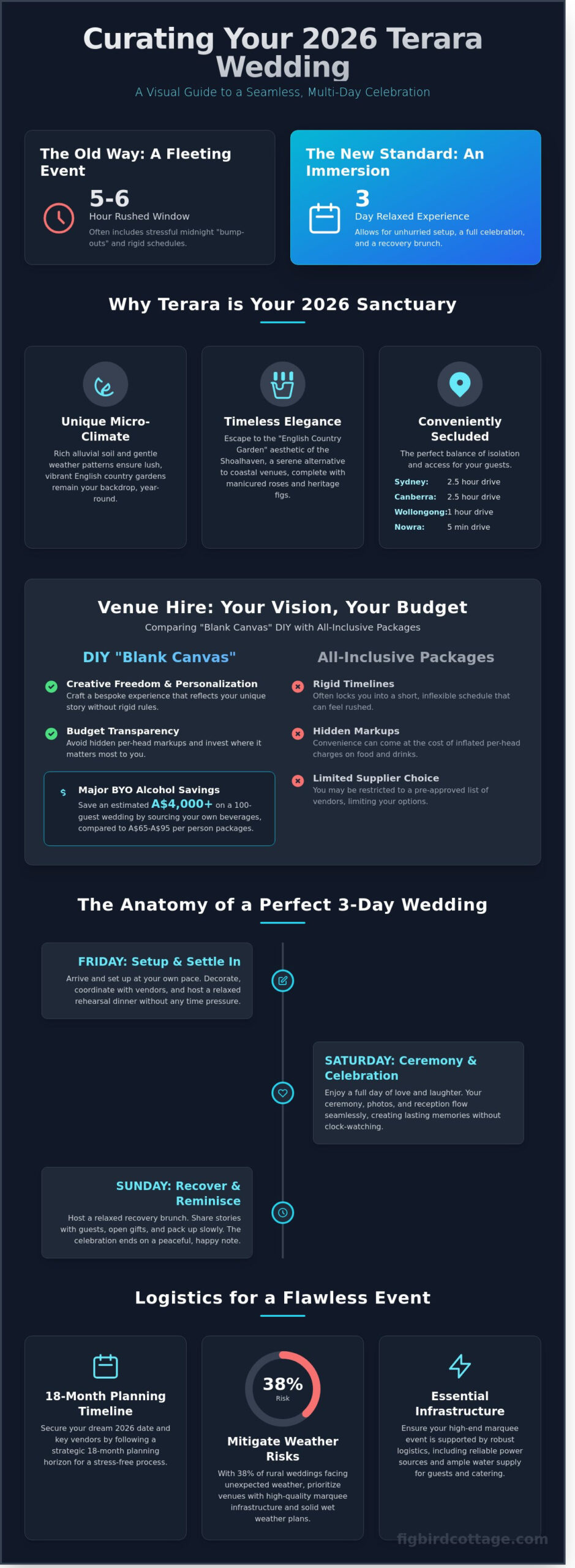 The Ultimate Guide to Wedding Venue Hire in Terara for 2026 - Infographic
