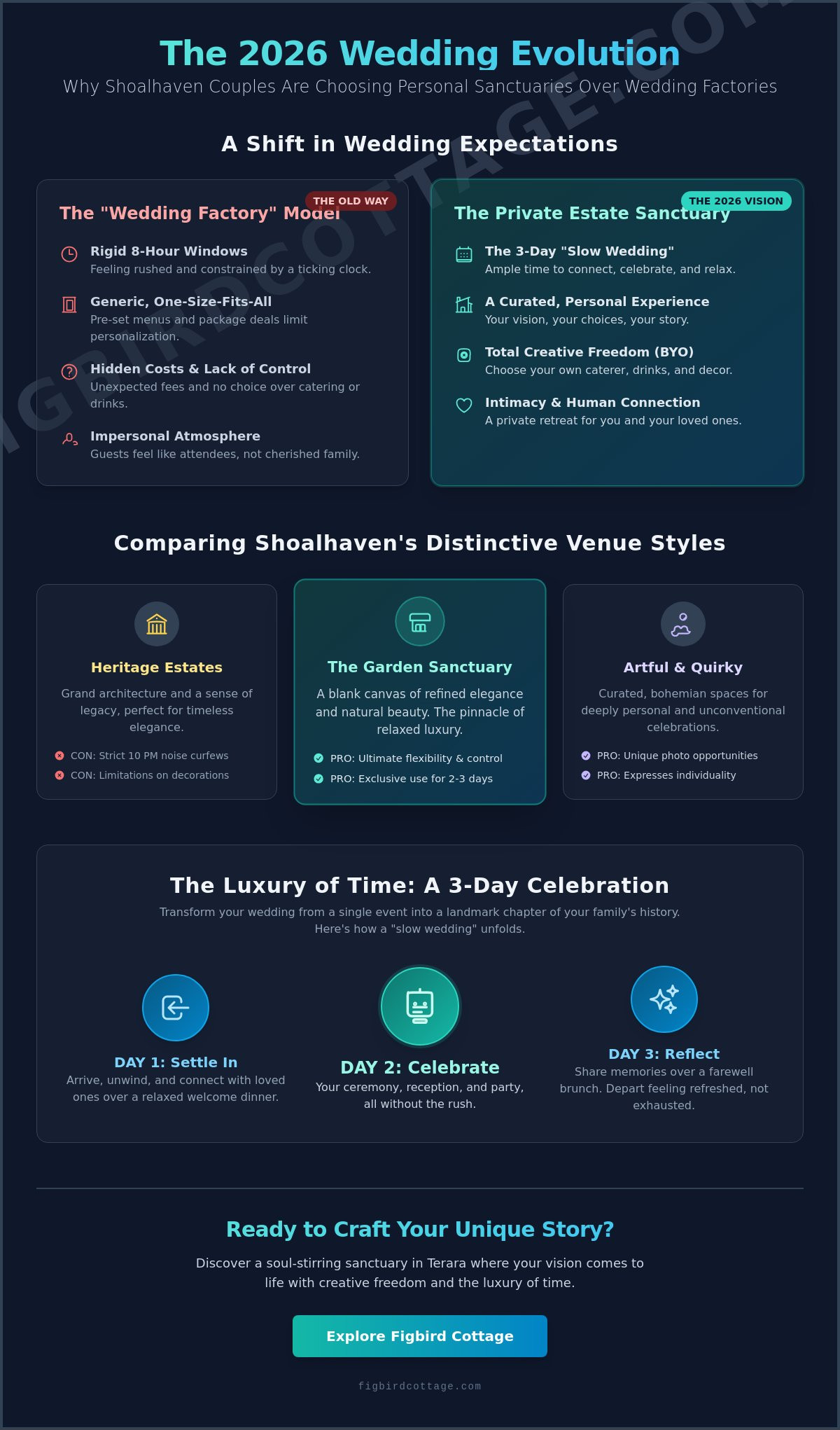 Unique Wedding Venues Shoalhaven: Discovering Your Terara Sanctuary in 2026 - Infographic