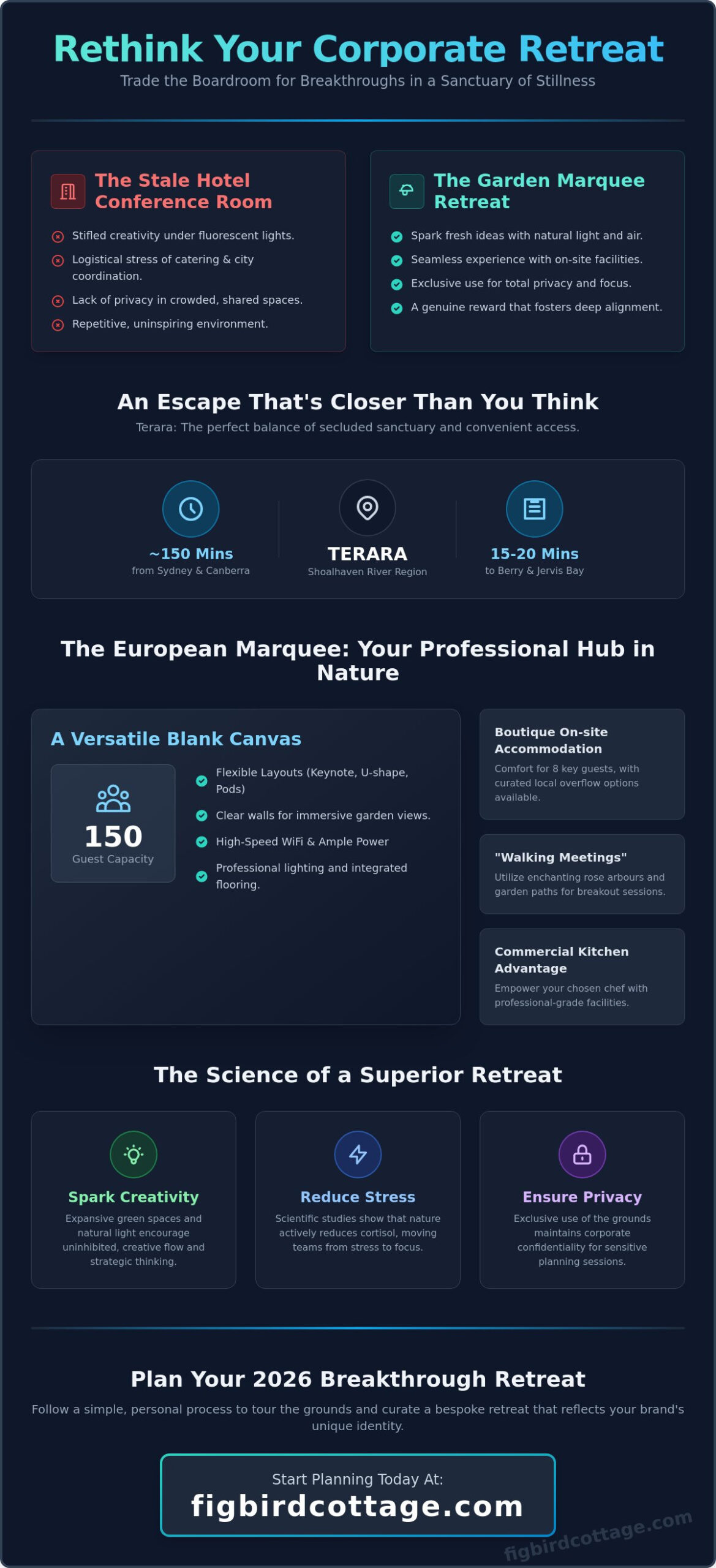 Corporate Retreat Venues in Terara: Elevate Your Team in a Garden Sanctuary - Infographic
