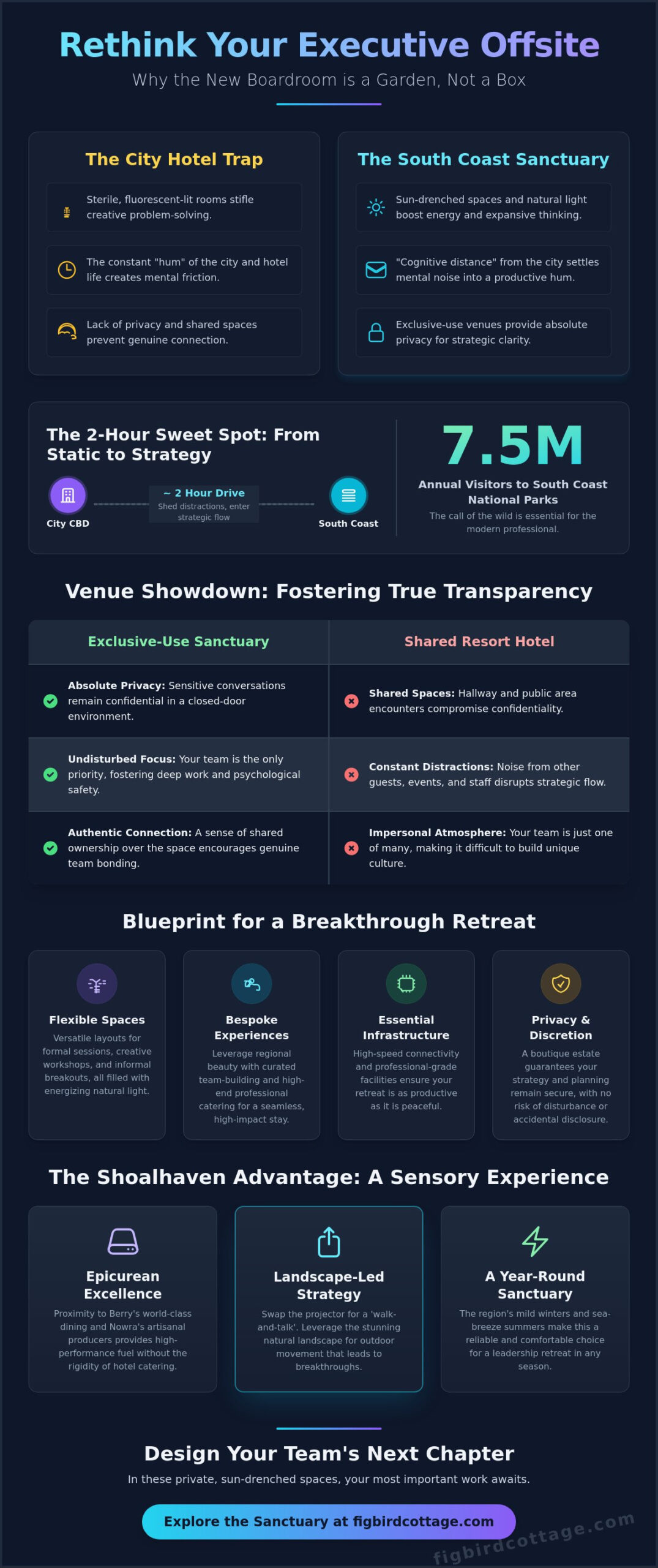 Executive Offsite Venues South Coast NSW: 5 Premier Retreats for 2026 - Infographic
