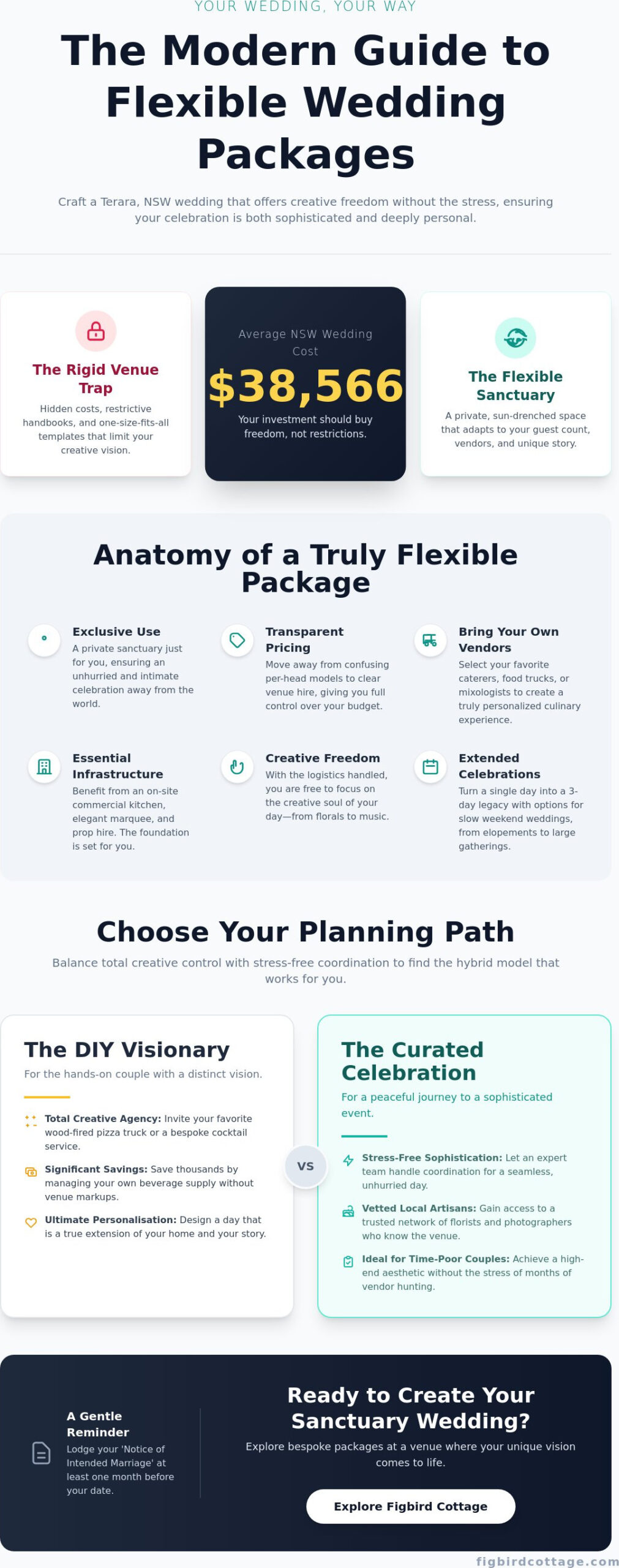 Flexible Wedding Packages Terara NSW: Your 2026 Buying Guide - Infographic