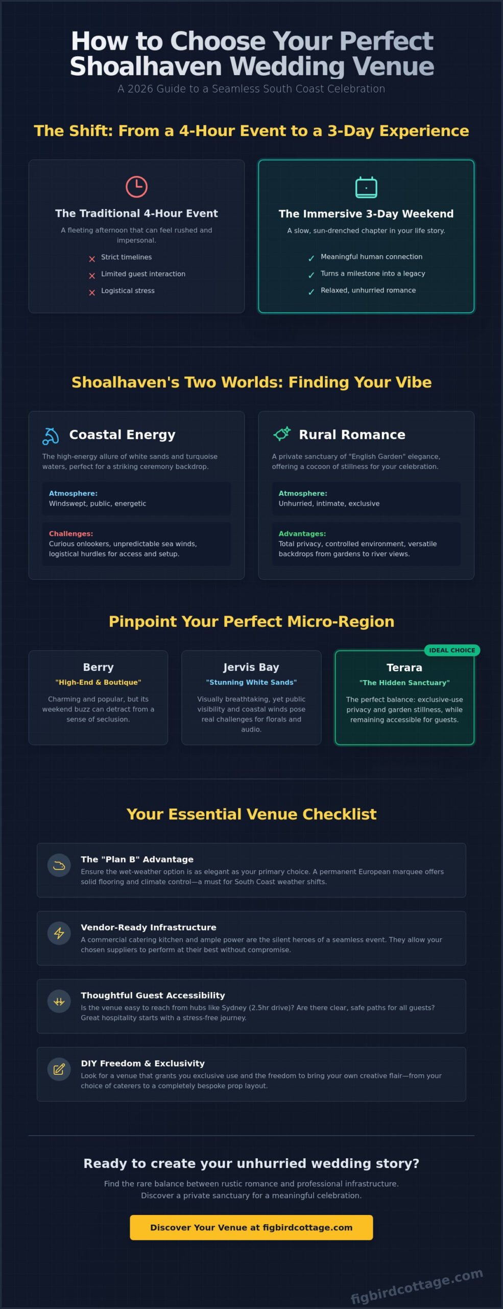 How to Choose a Wedding Venue in Shoalhaven: The Ultimate 2026 Guide - Infographic