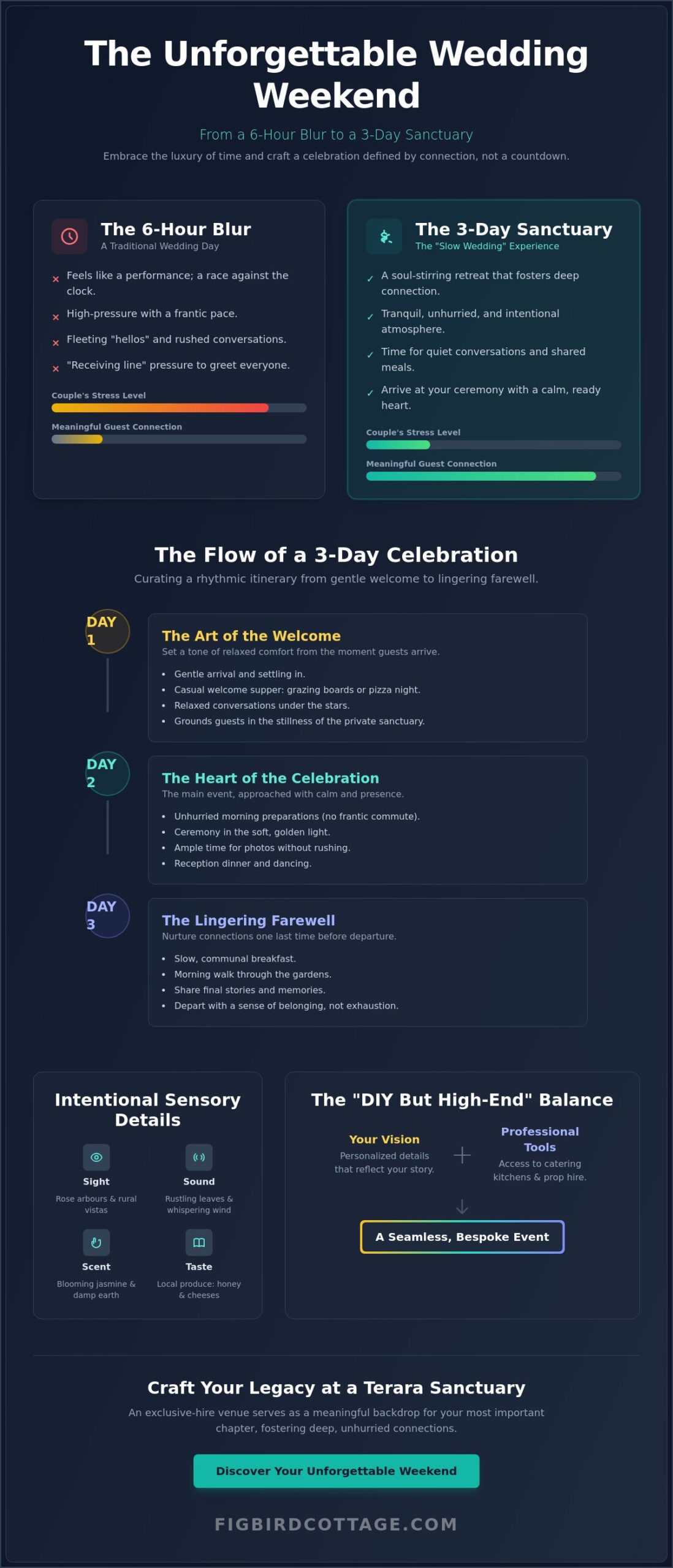 How to Make Your Wedding Weekend Unforgettable: The Art of the Three-Day Celebration - Infographic