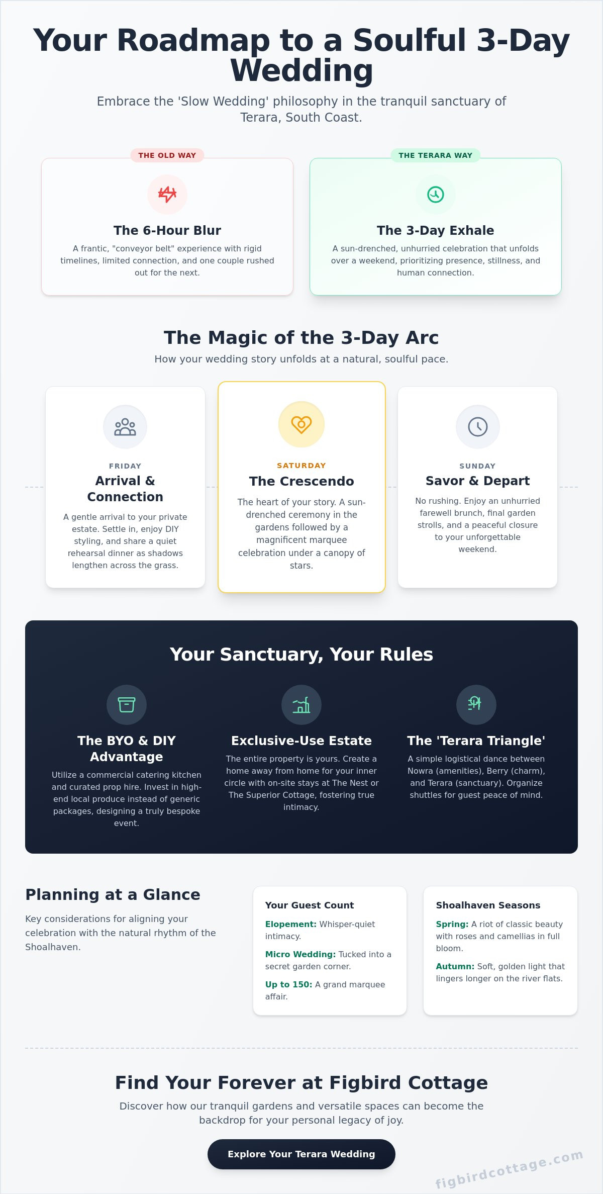 How to Plan a Terara Wedding: The Ultimate Guide to a Relaxed South Coast Celebration - Infographic