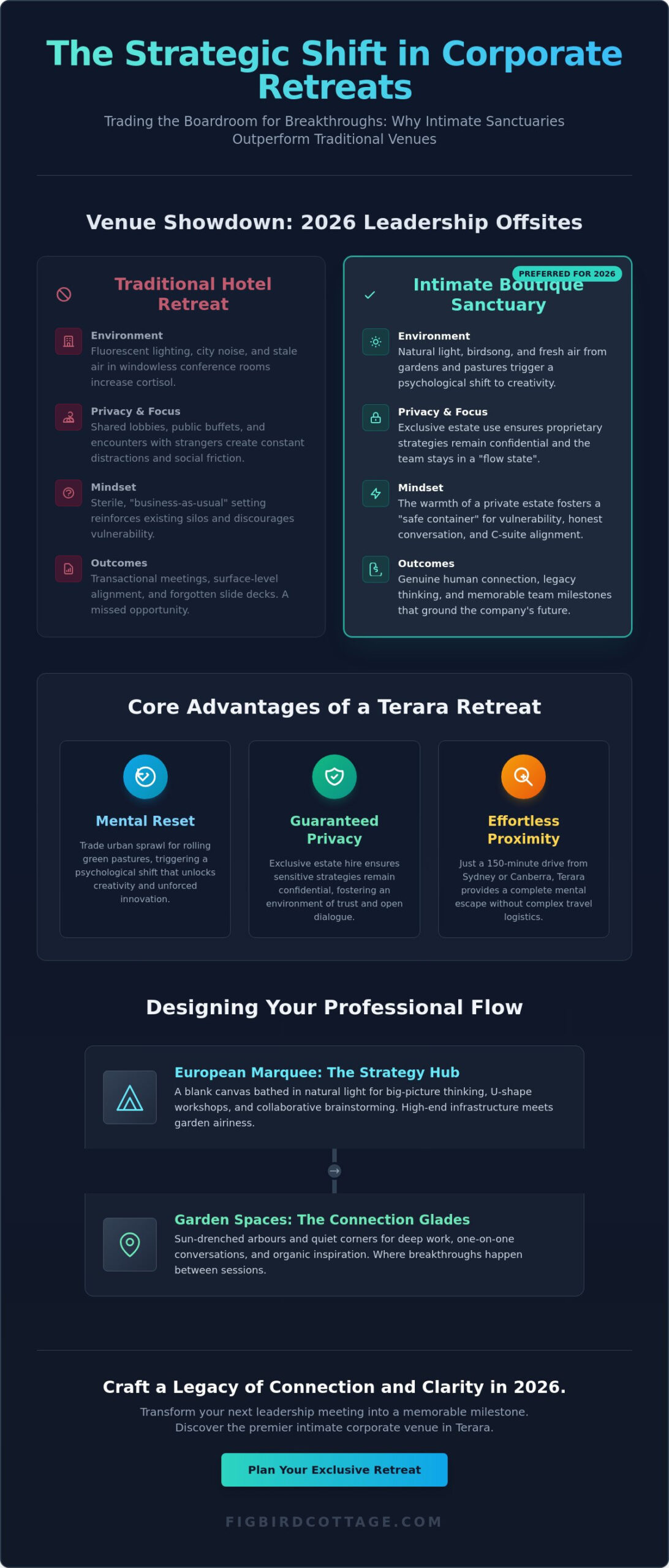 Intimate Corporate Retreat Venue in Terara: A Guide for Leadership Sanctuaries (2026) - Infographic