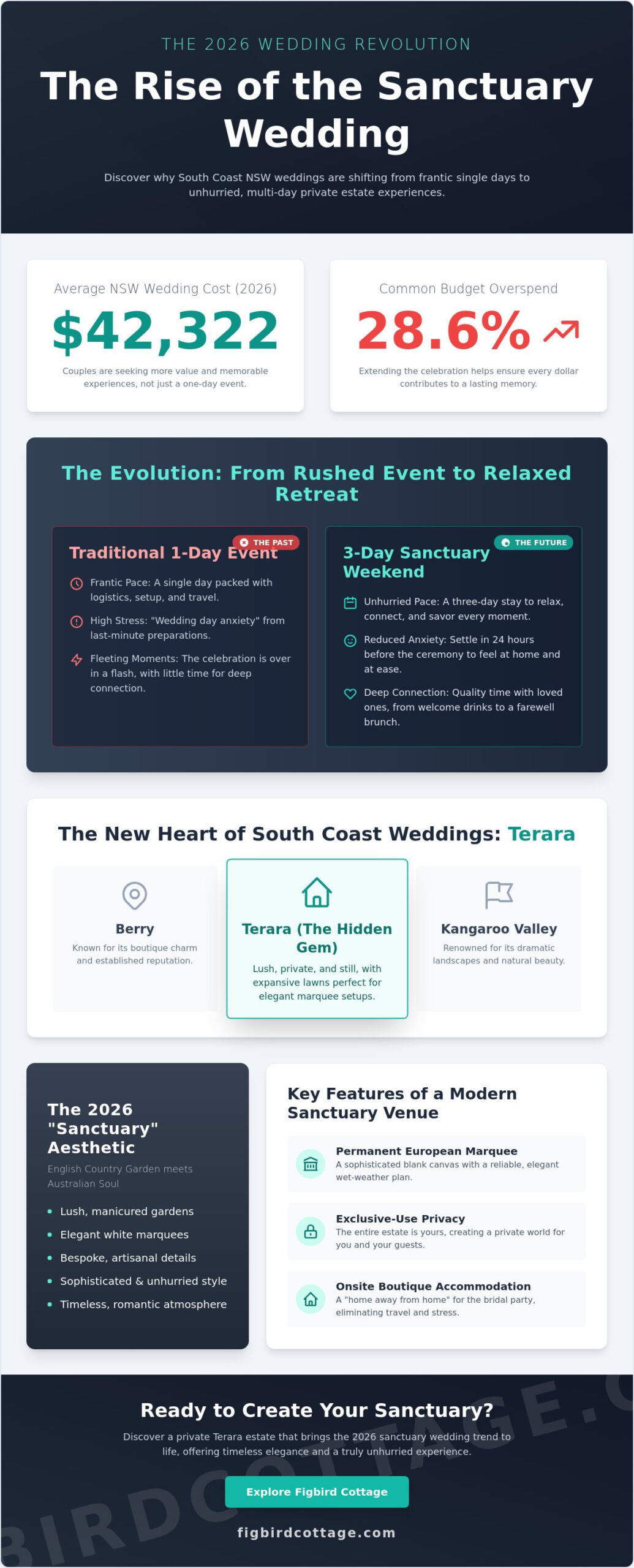 New Wedding Venues South Coast NSW: Discover the 2026 Sanctuary Trend in Terara - Infographic
