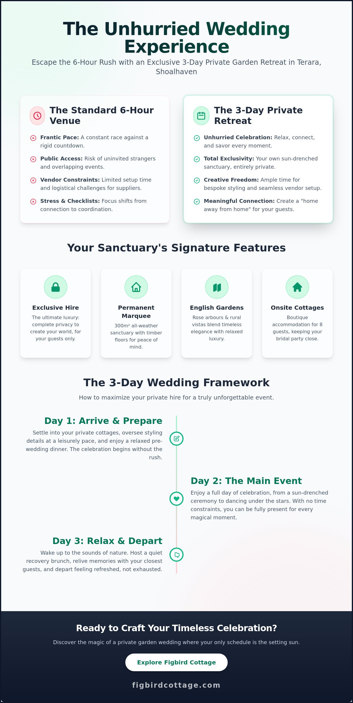 Private Garden Wedding Venue Shoalhaven: A Guide to Terara’s Enchanting Estates - Infographic
