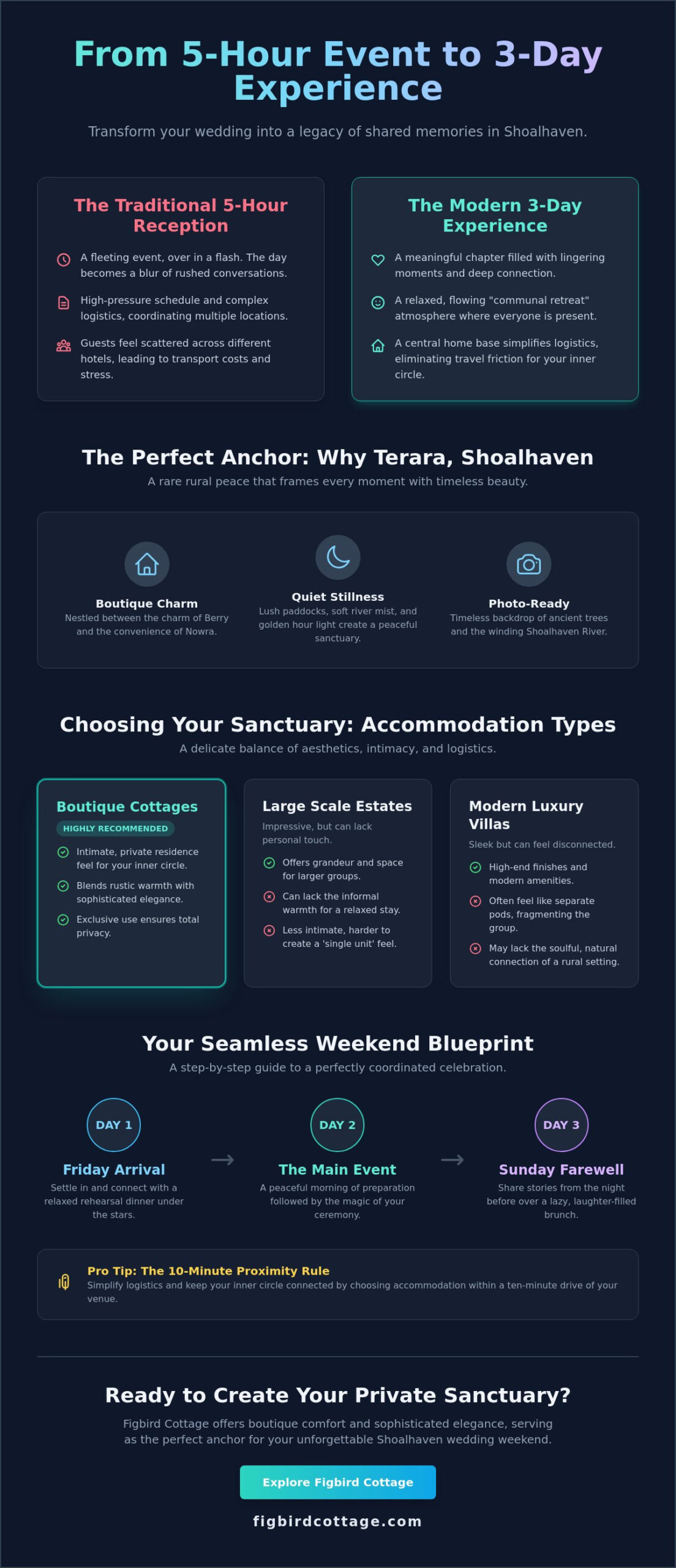 Shoalhaven Wedding Accommodation for Groups: The Ultimate 2026 Guide to a Seamless Weekend - Infographic
