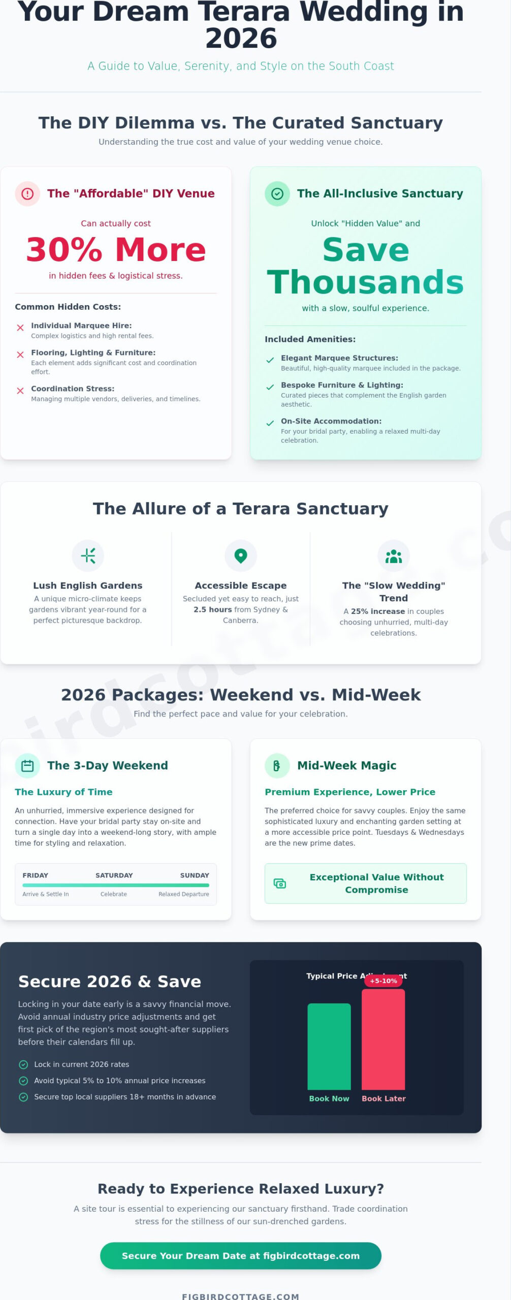 Terara Wedding Deals 2026: Luxury Packages & Value Guides for Your South Coast Celebration - Infographic