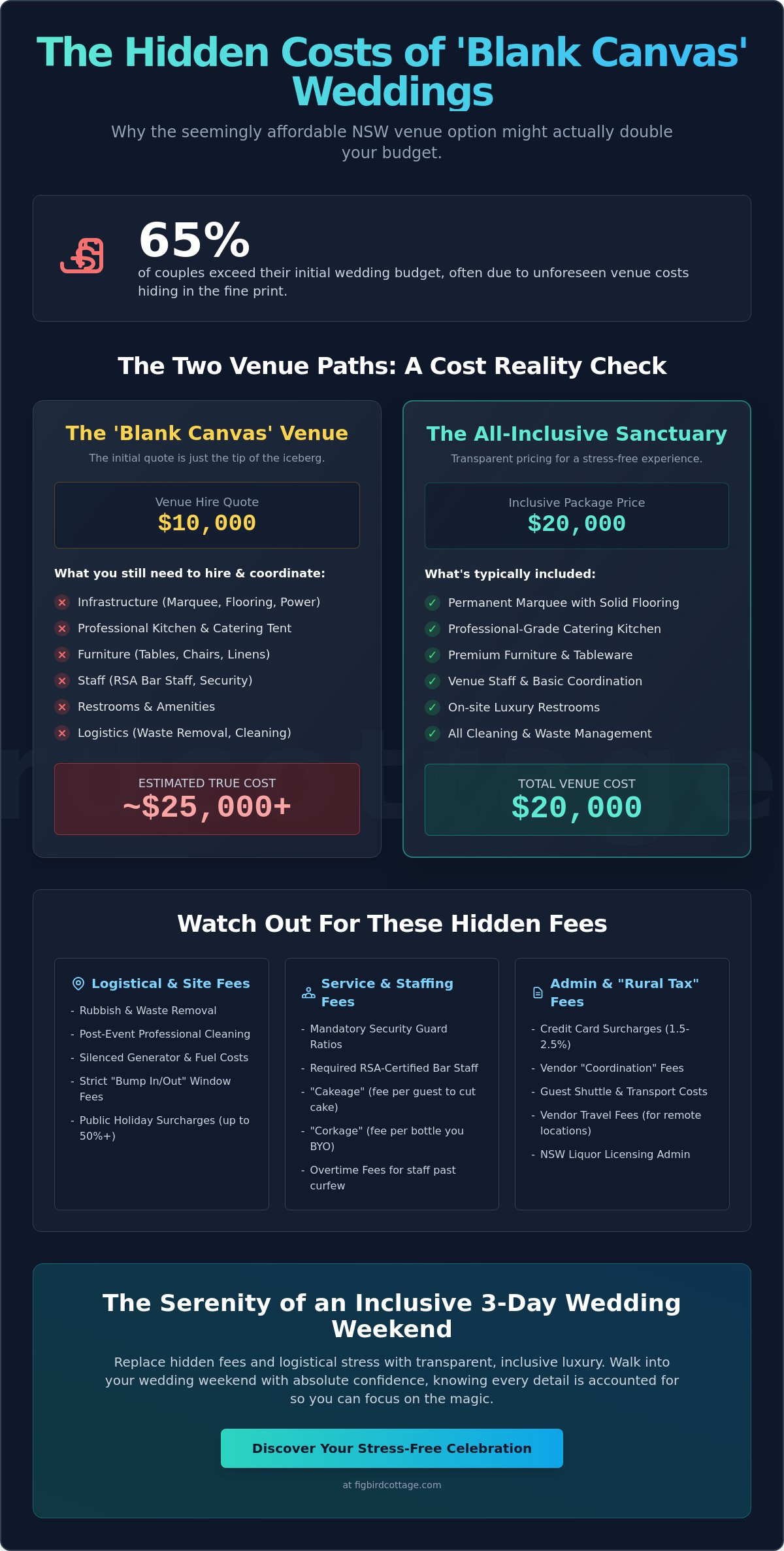 The Hidden Costs of Wedding Venues in NSW: A Transparent 2026 Planning Guide - Infographic