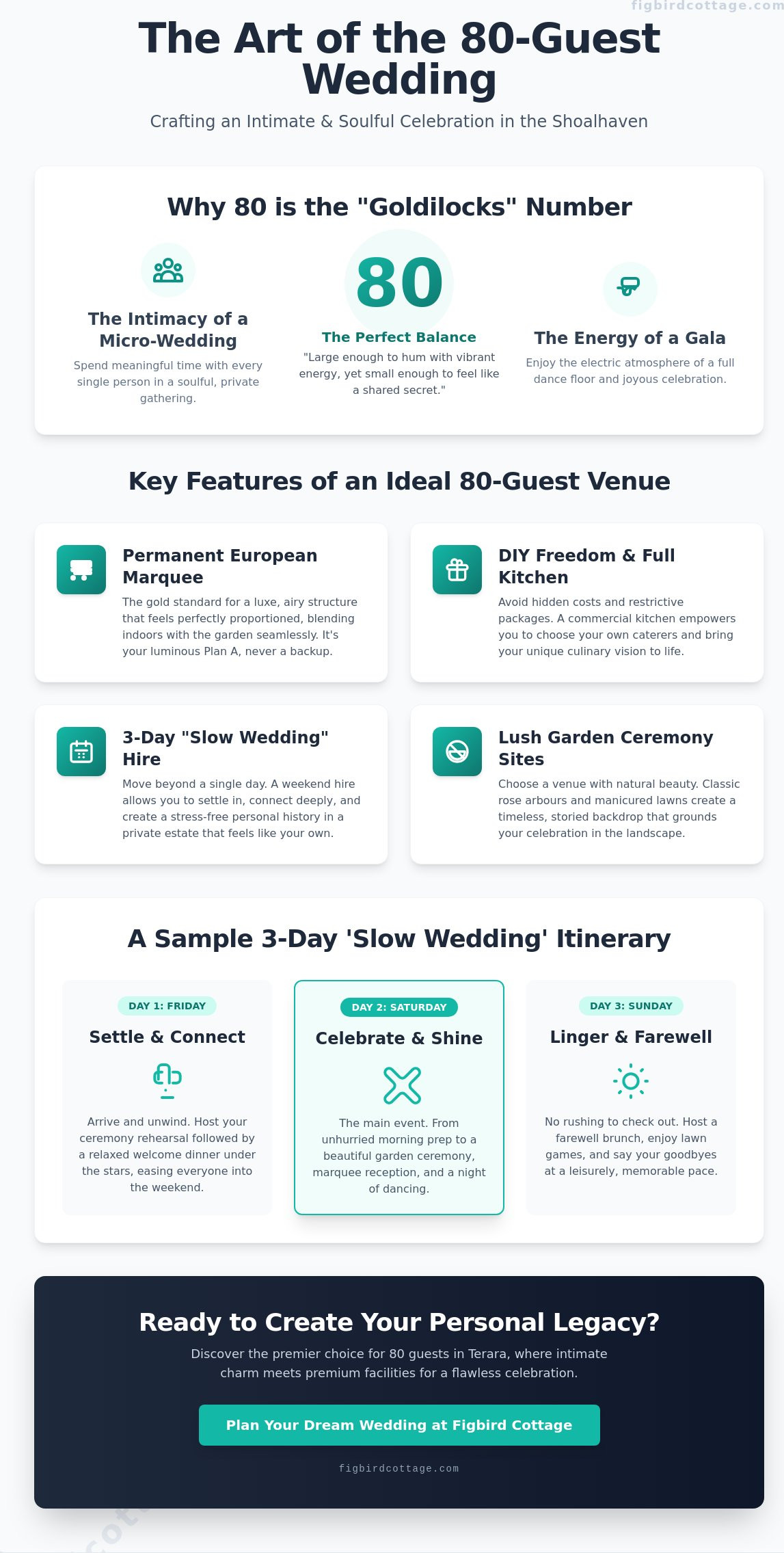 The Perfect Wedding Venue for 80 Guests in Shoalhaven: A 2026 Buying Guide - Infographic