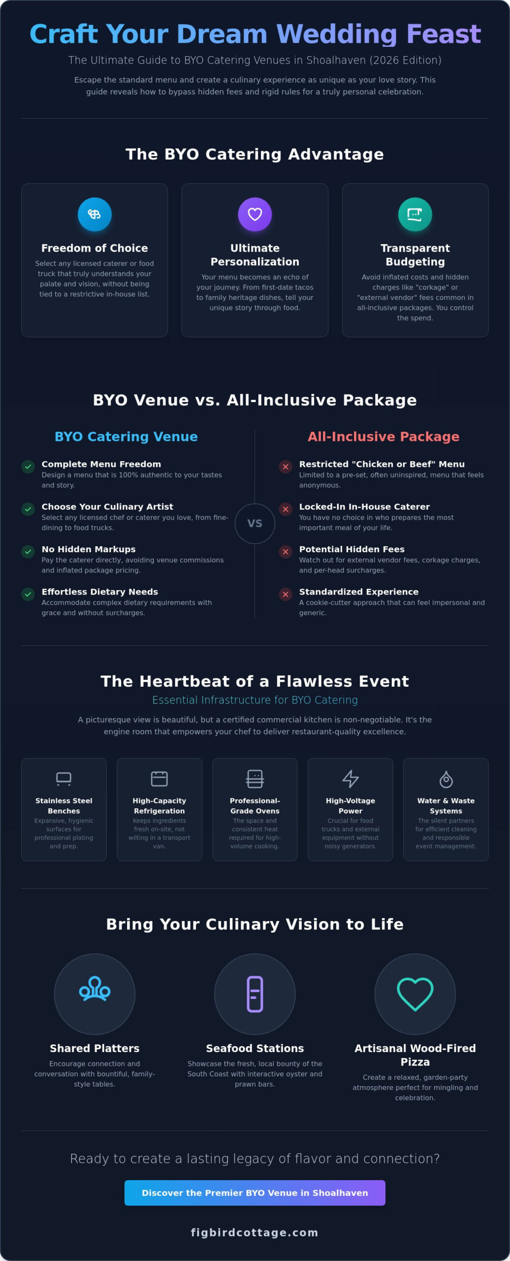 The Ultimate Guide to BYO Catering Wedding Venues in Shoalhaven (2026) - Infographic