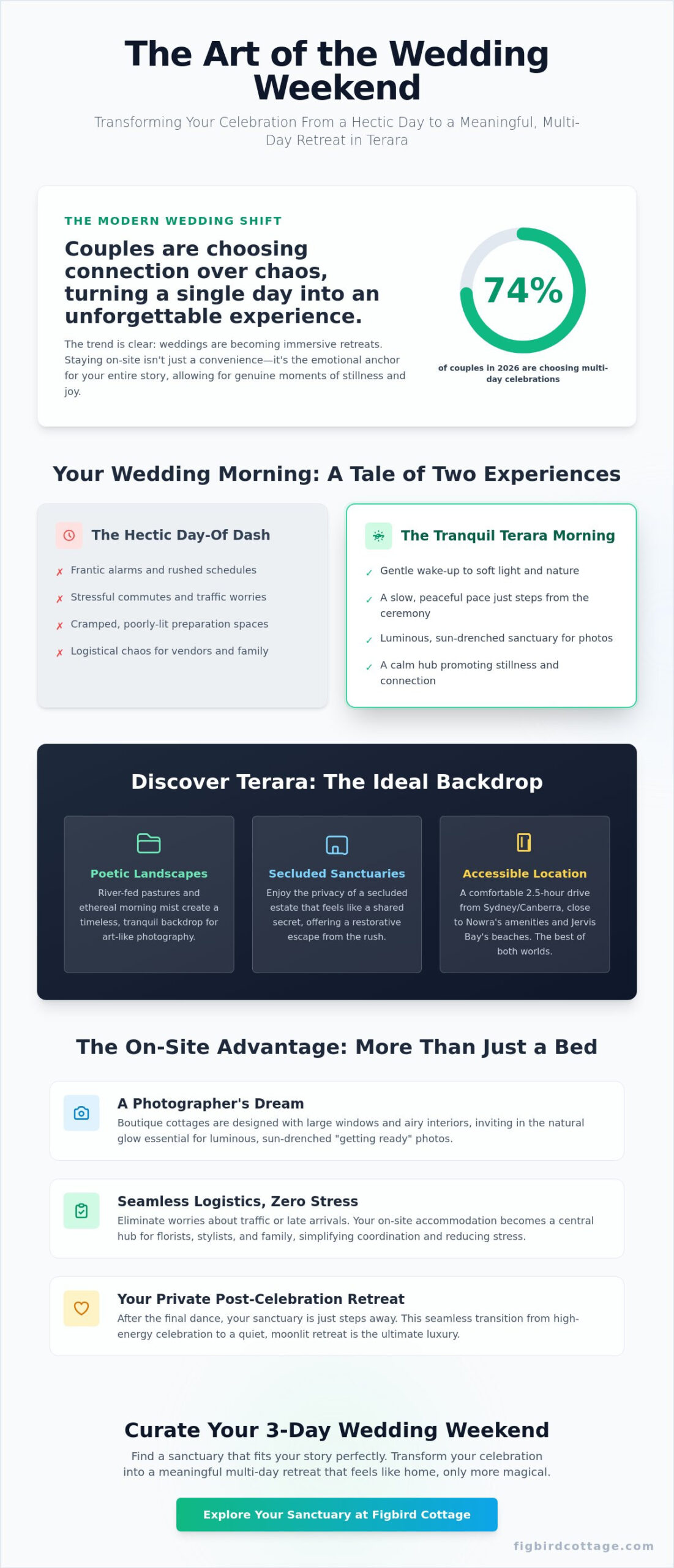The Ultimate Guide to Wedding Accommodation in Terara: Boutique Stays & Romantic Retreats - Infographic
