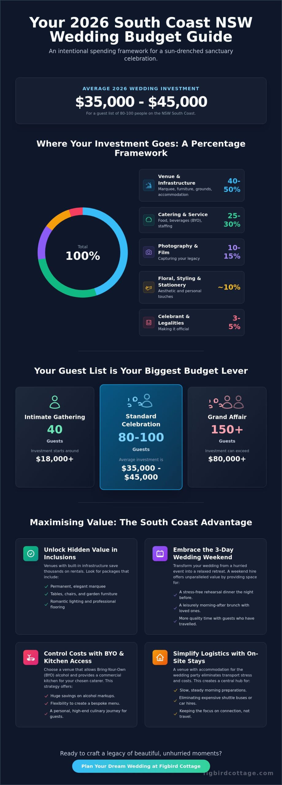 The Ultimate Wedding Budget Guide for South Coast NSW (2026 Edition) - Infographic