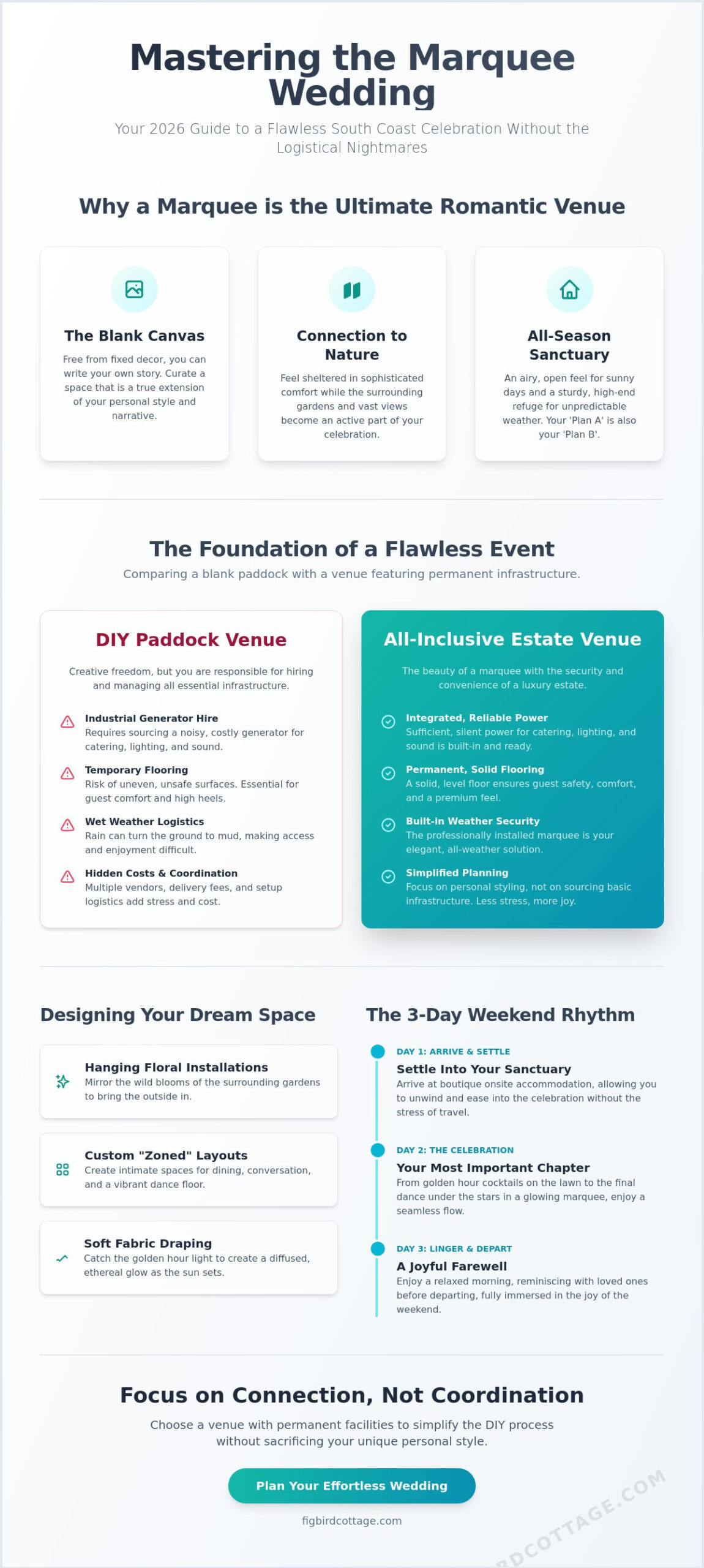 Wedding Planning for a Marquee Venue: The Ultimate 2026 Guide - Infographic