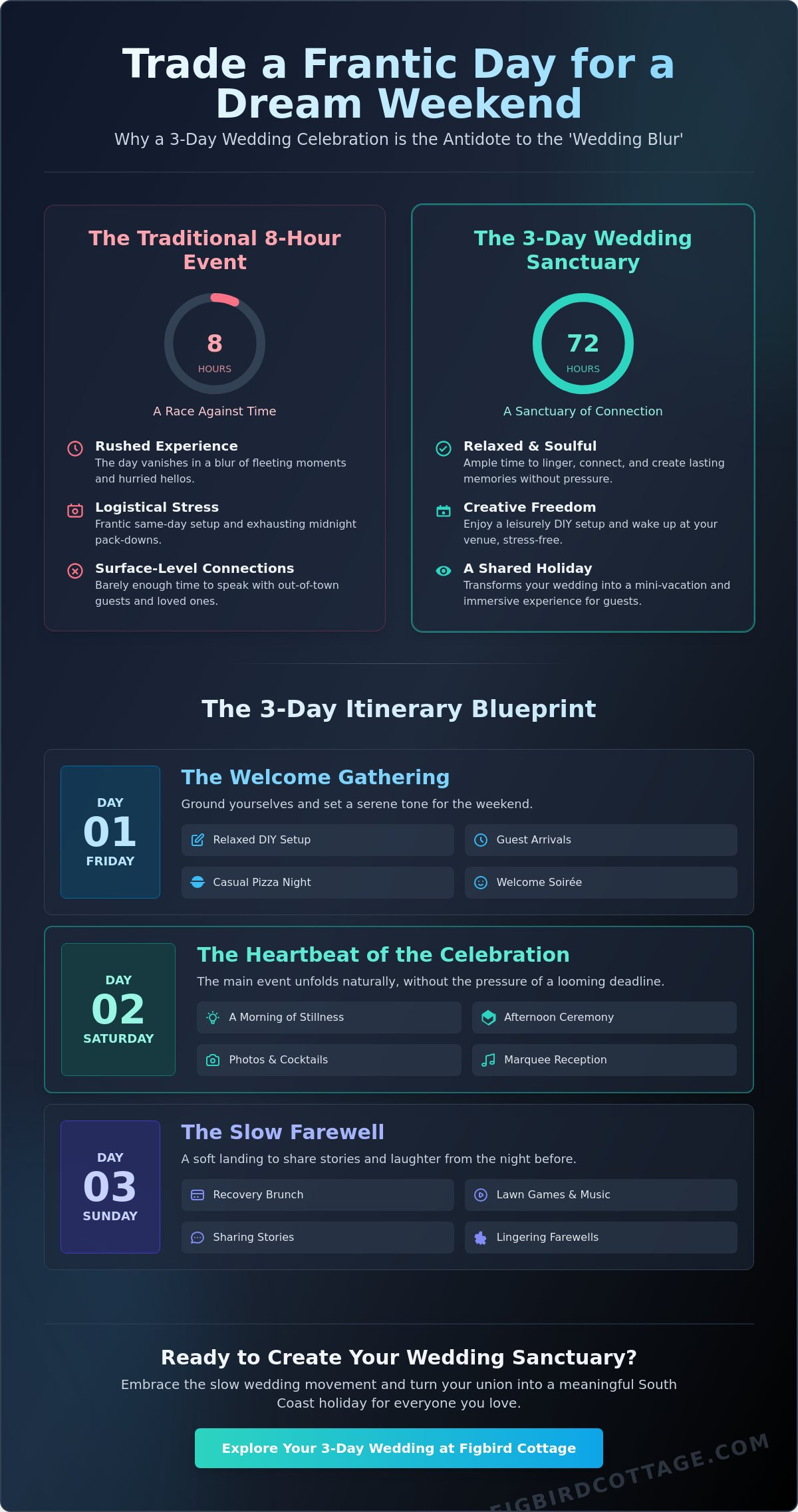 Why Have a 3-Day Wedding Celebration? The Art of the Slow South Coast Wedding - Infographic