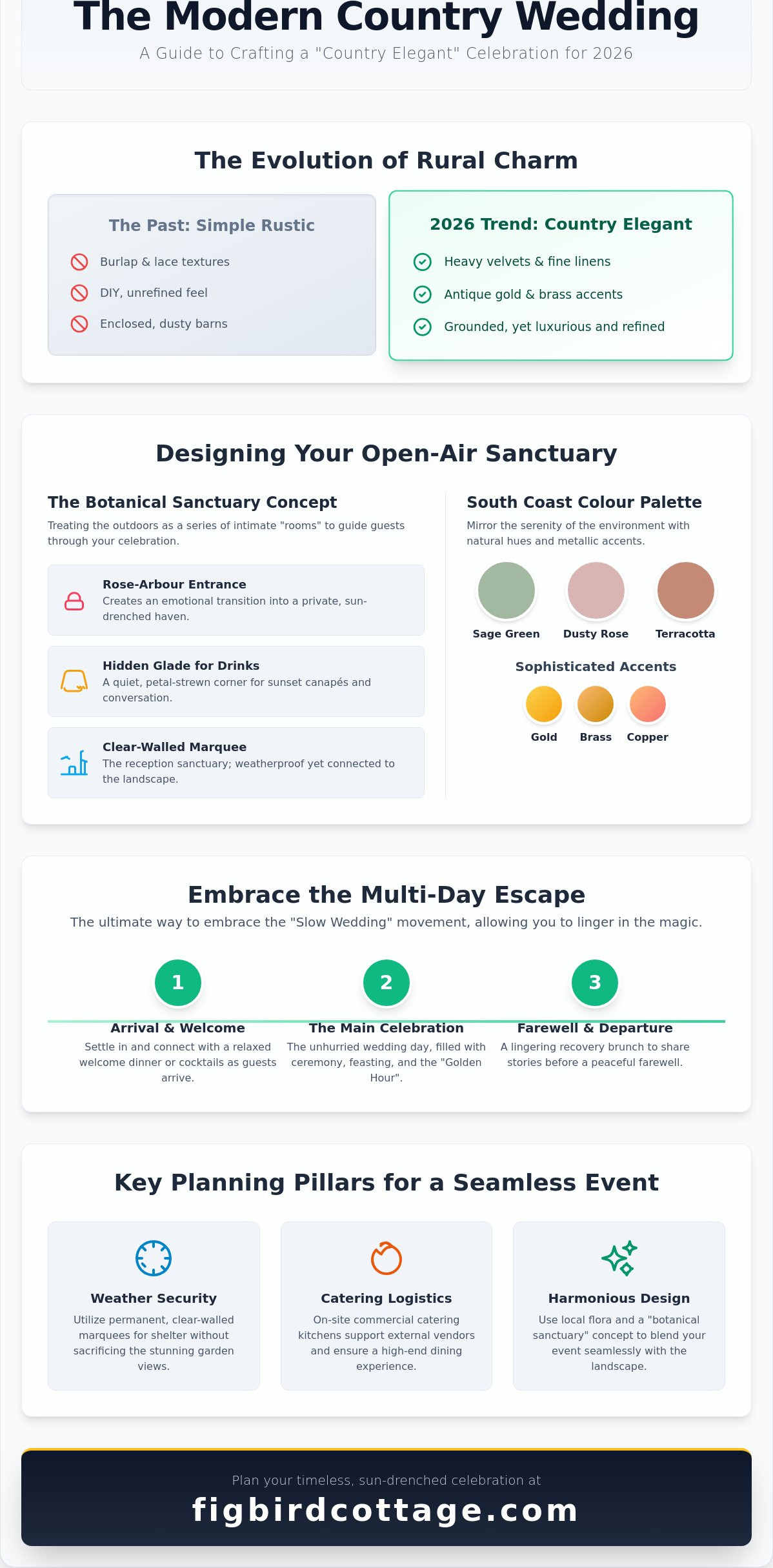 2026 Guide: Enchanting Country Wedding Ideas for the NSW South Coast - Infographic